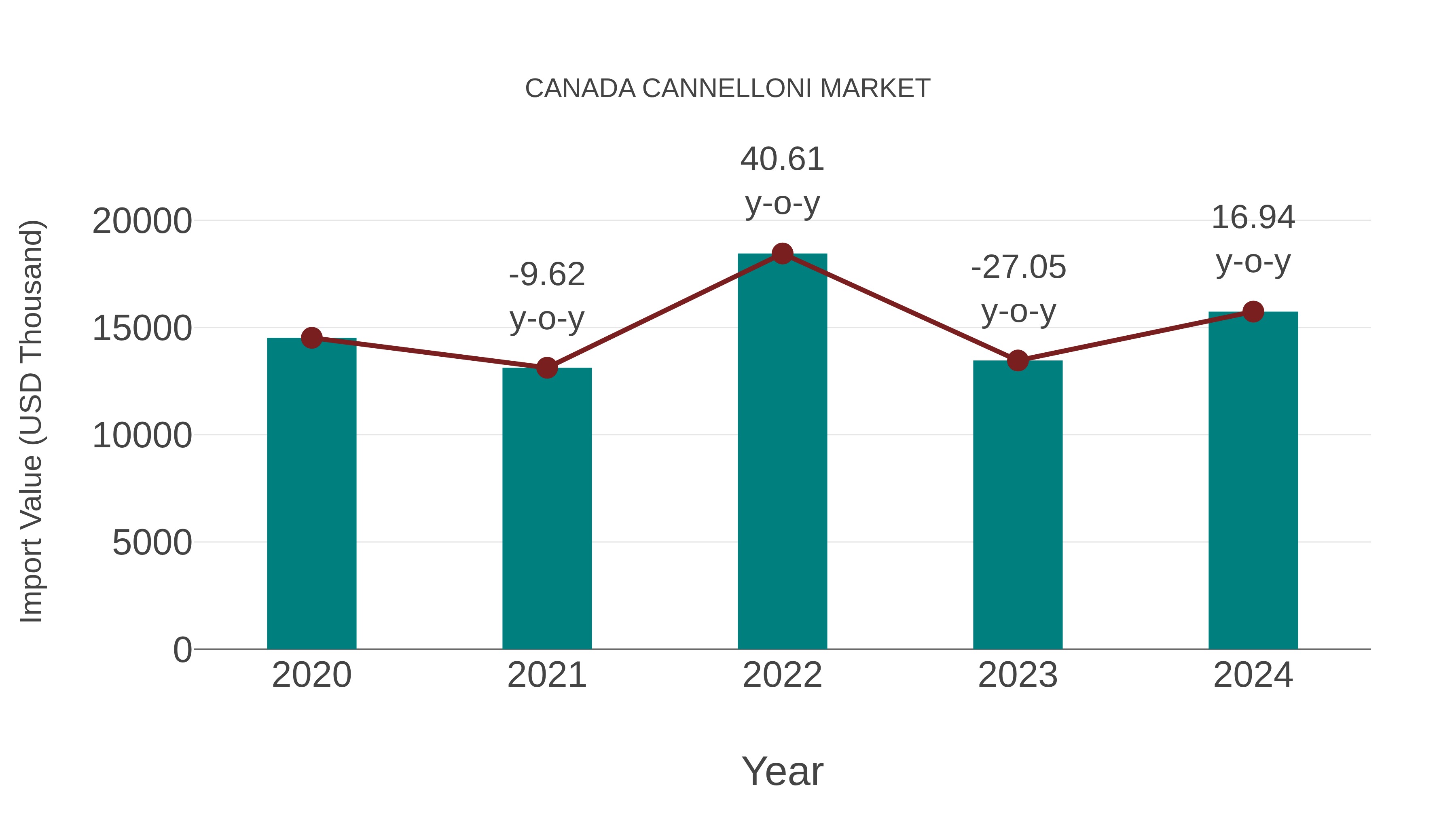  Canada Cannelloni Market: Import Trend Analysis