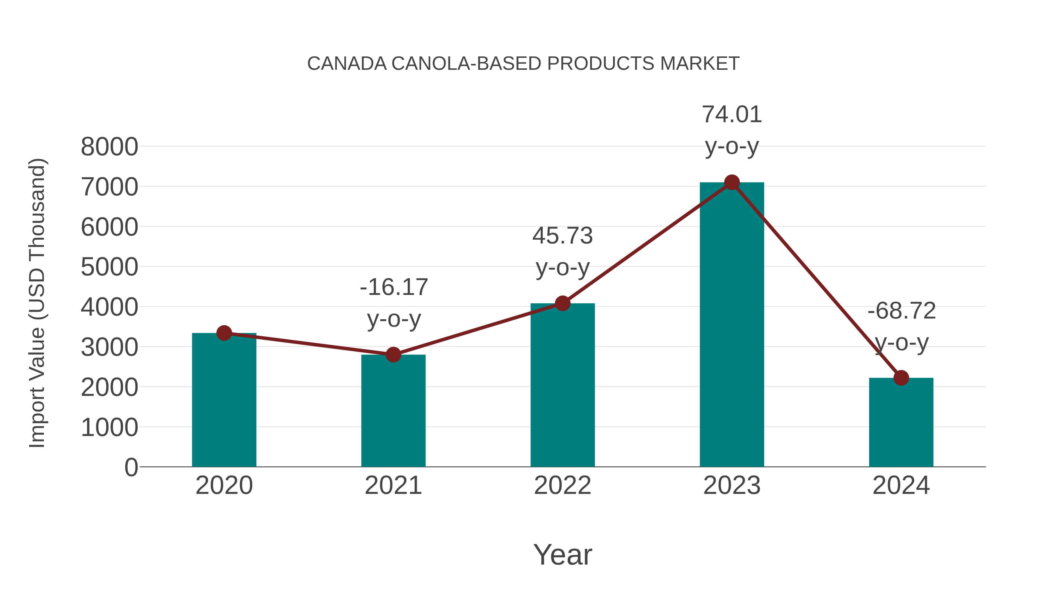  Canada Canola-based Products Market: Import Trend Analysis
