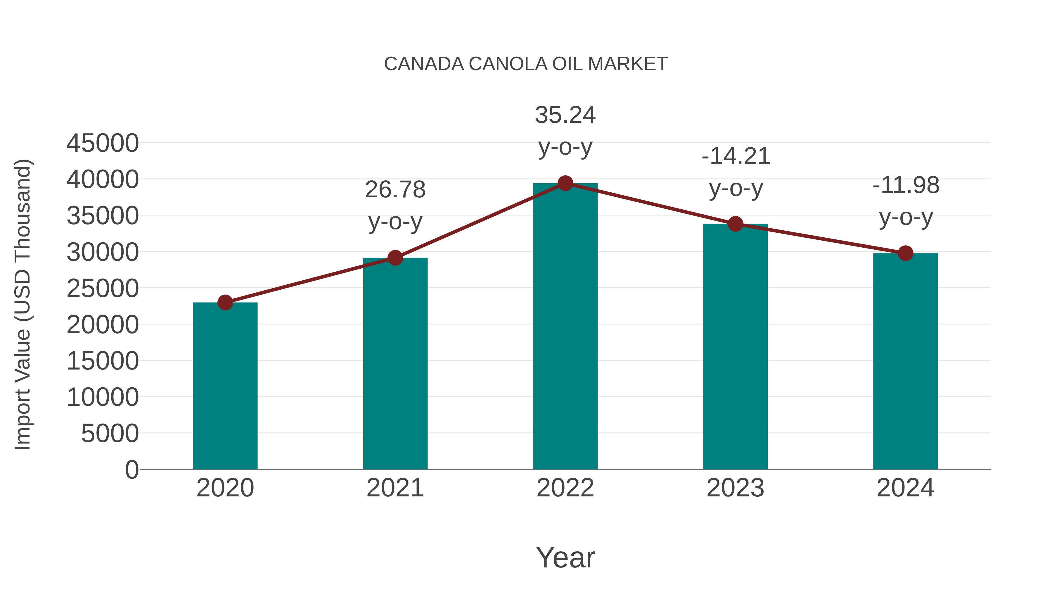 Canada Canola Oil Market: Import Trend Analysis