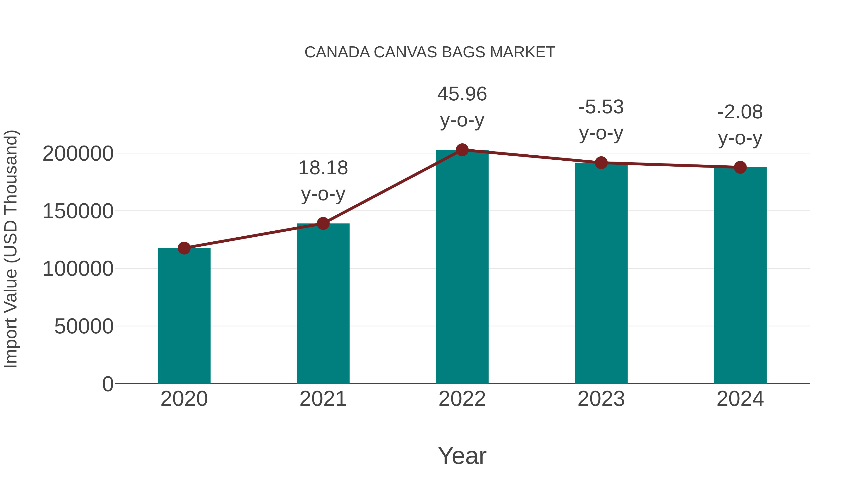  Canada Canvas Bags Market: Import Trend Analysis