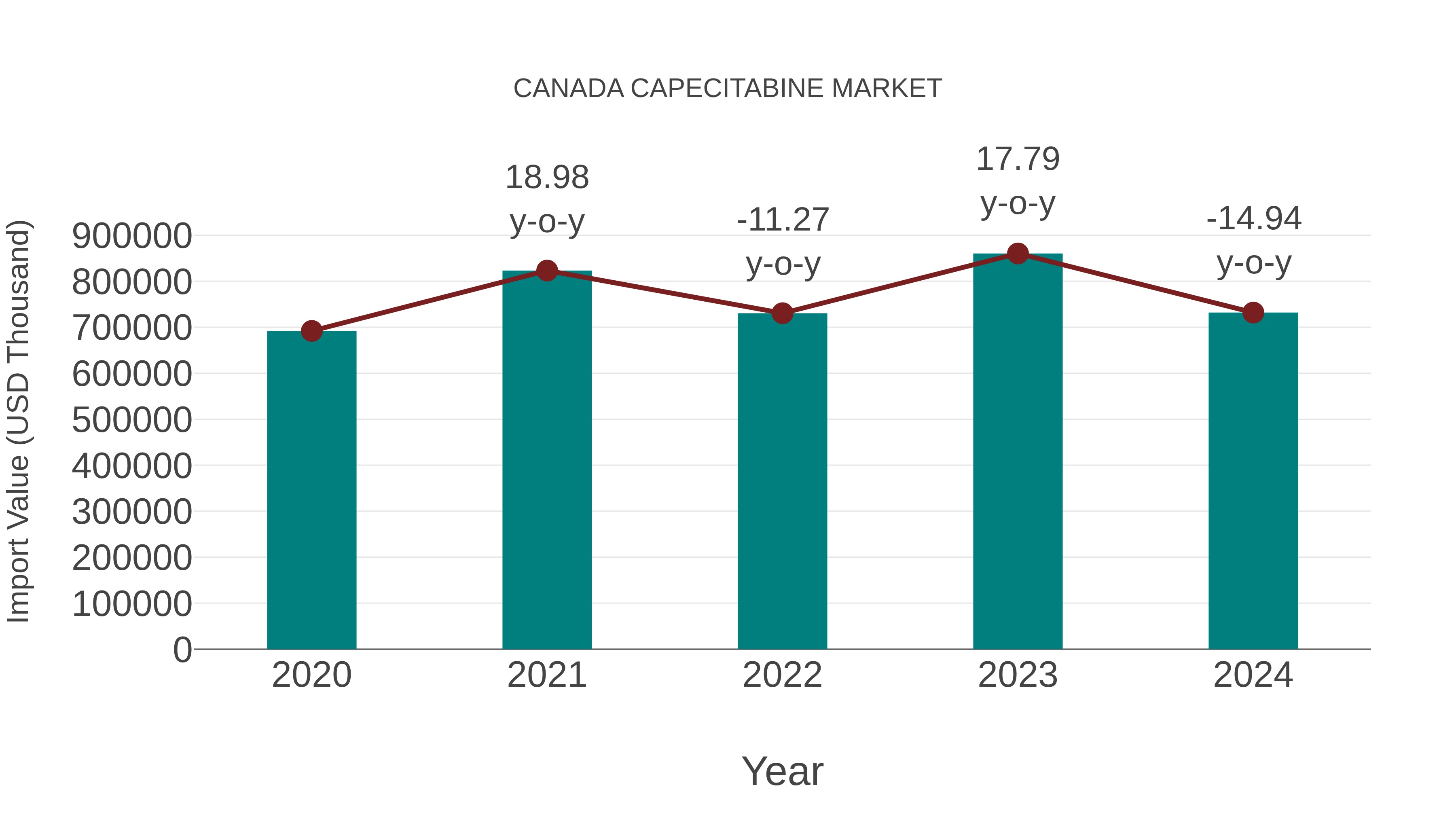  Canada Capecitabine Market: Import Trend Analysis