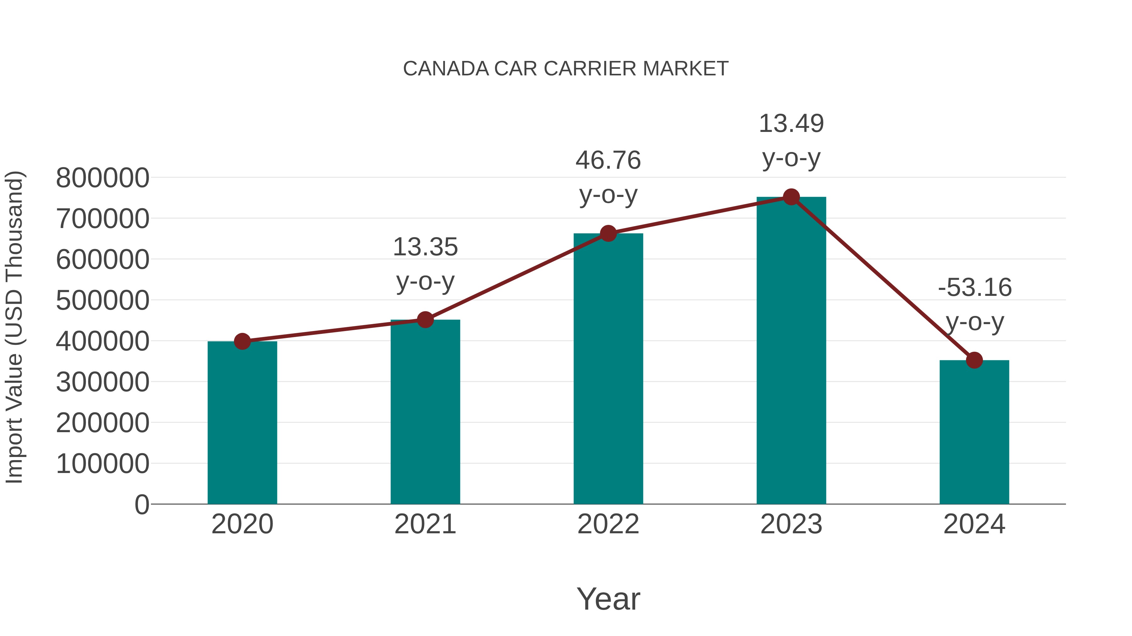  Canada Car Carrier Market: Import Trend Analysis