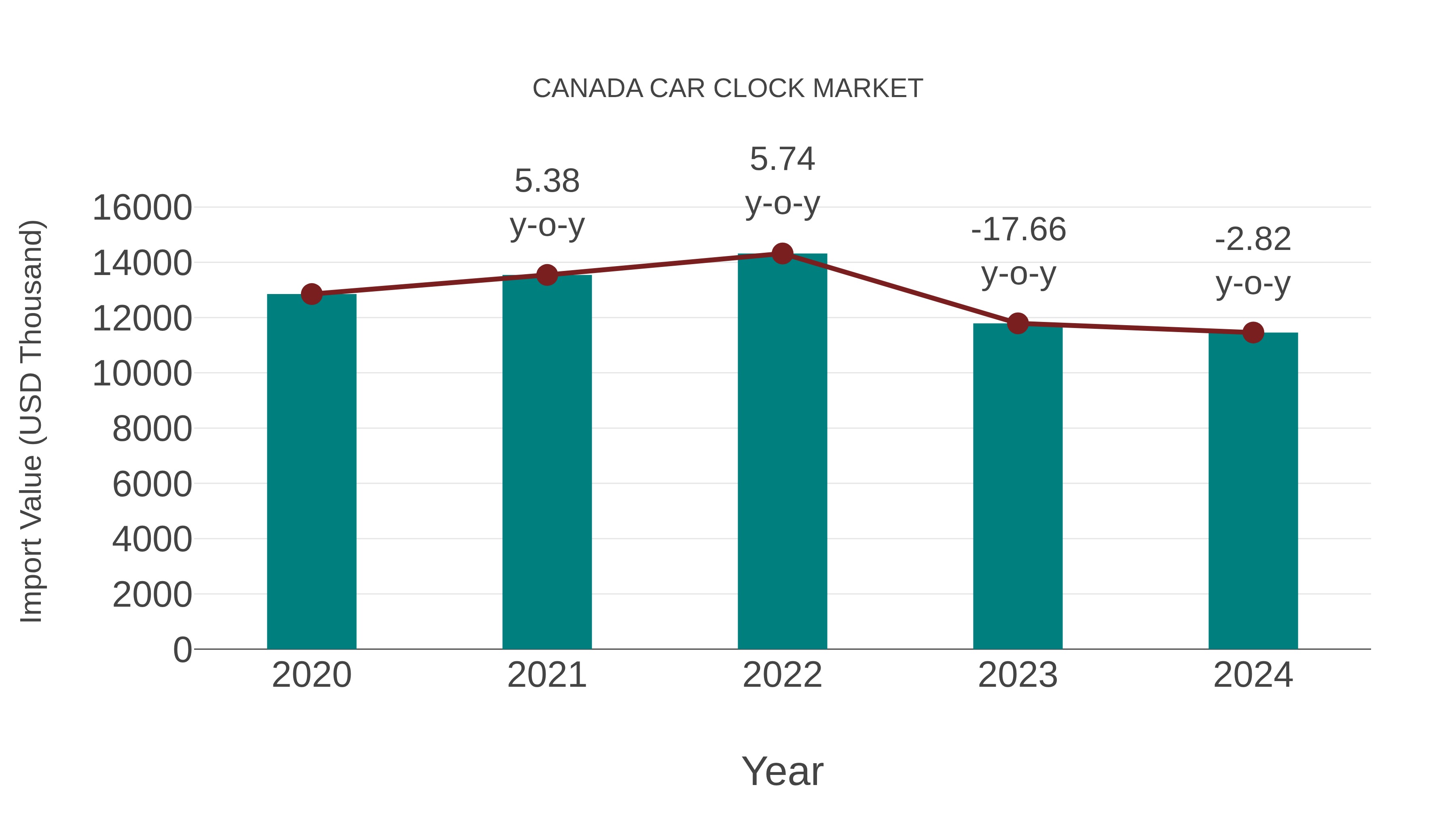  Canada Car Clock Market: Import Trend Analysis