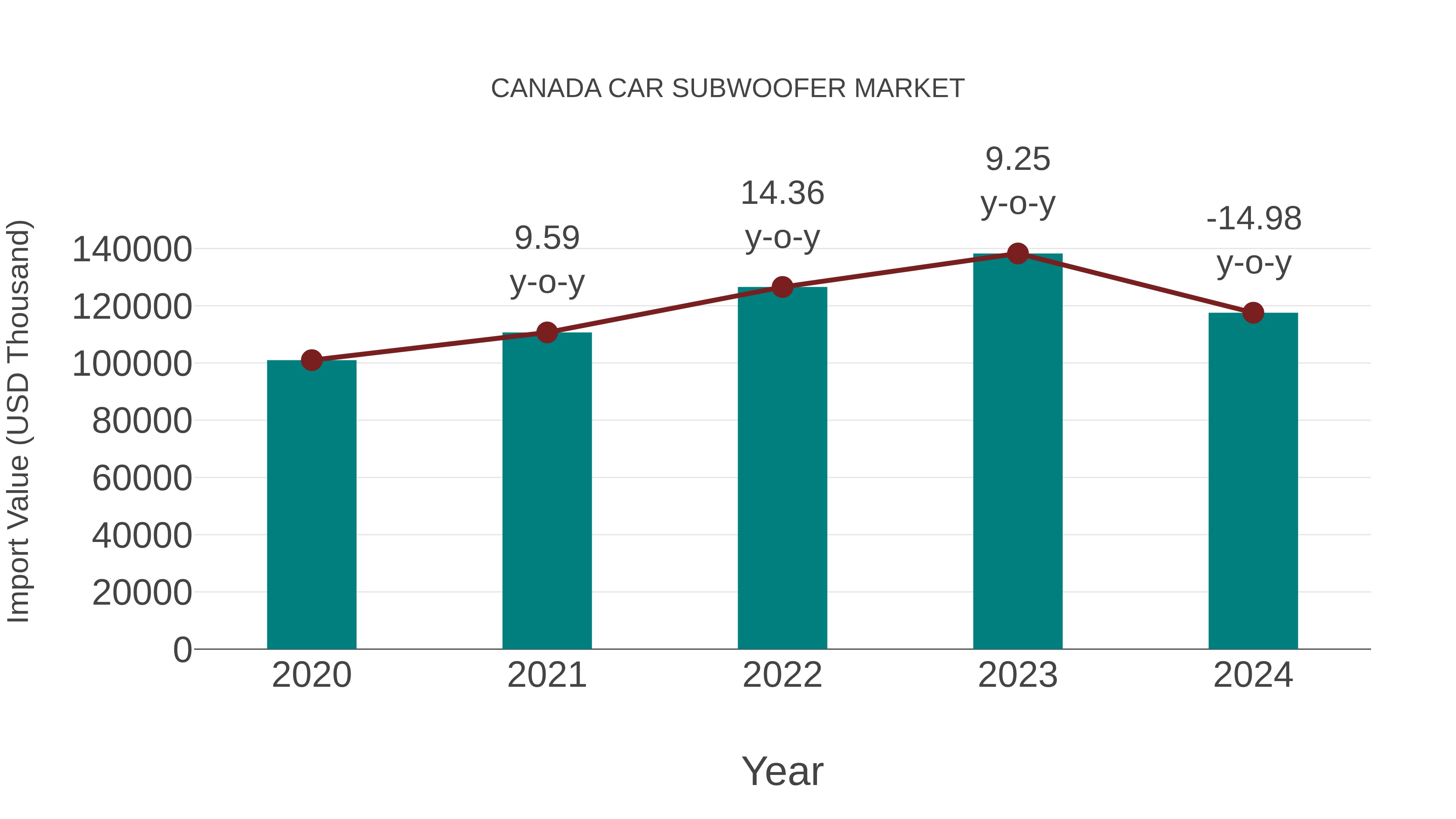  Canada Car Subwoofer Market: Import Trend Analysis