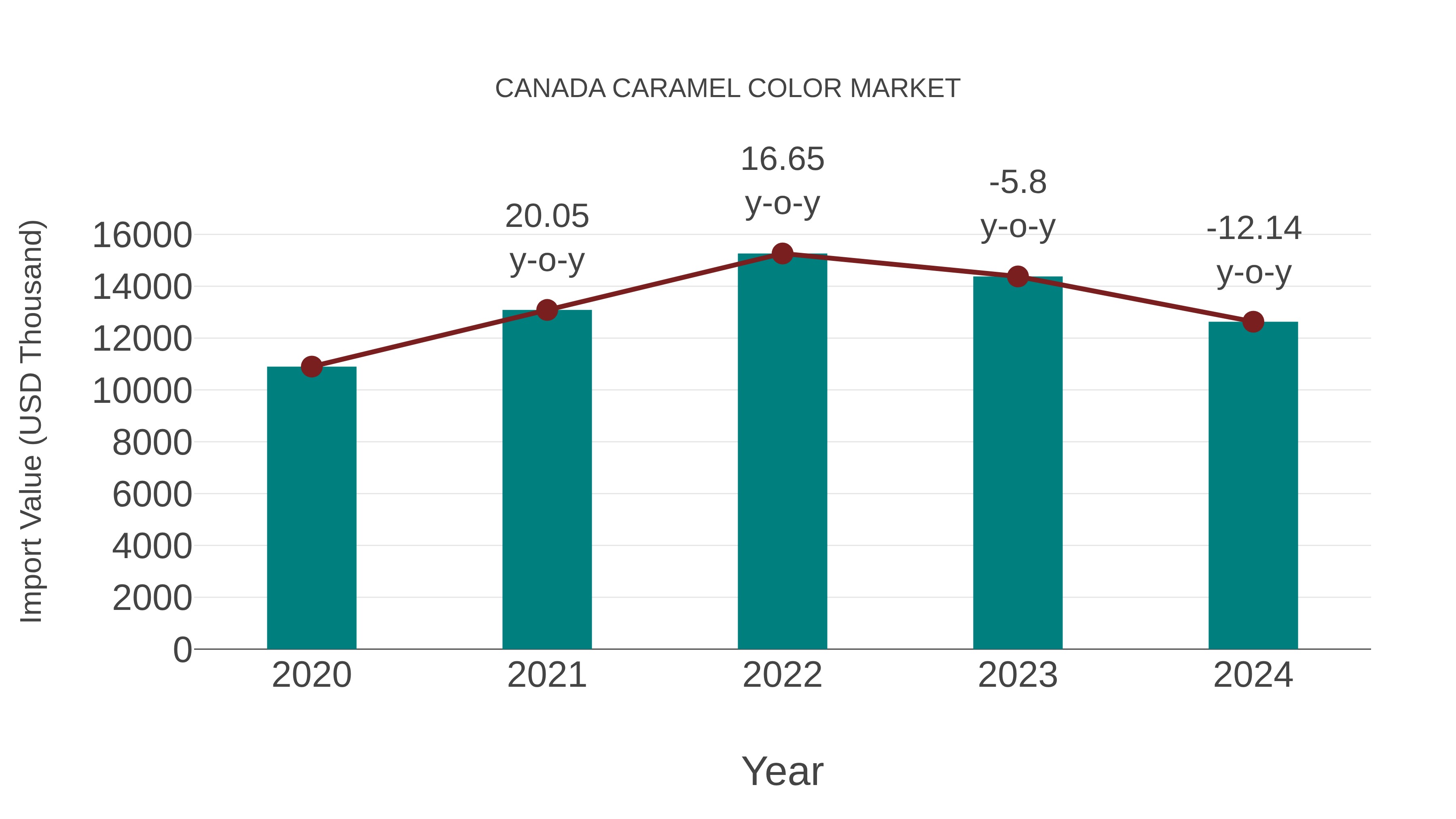  Canada Caramel Color Market: Import Trend Analysis
