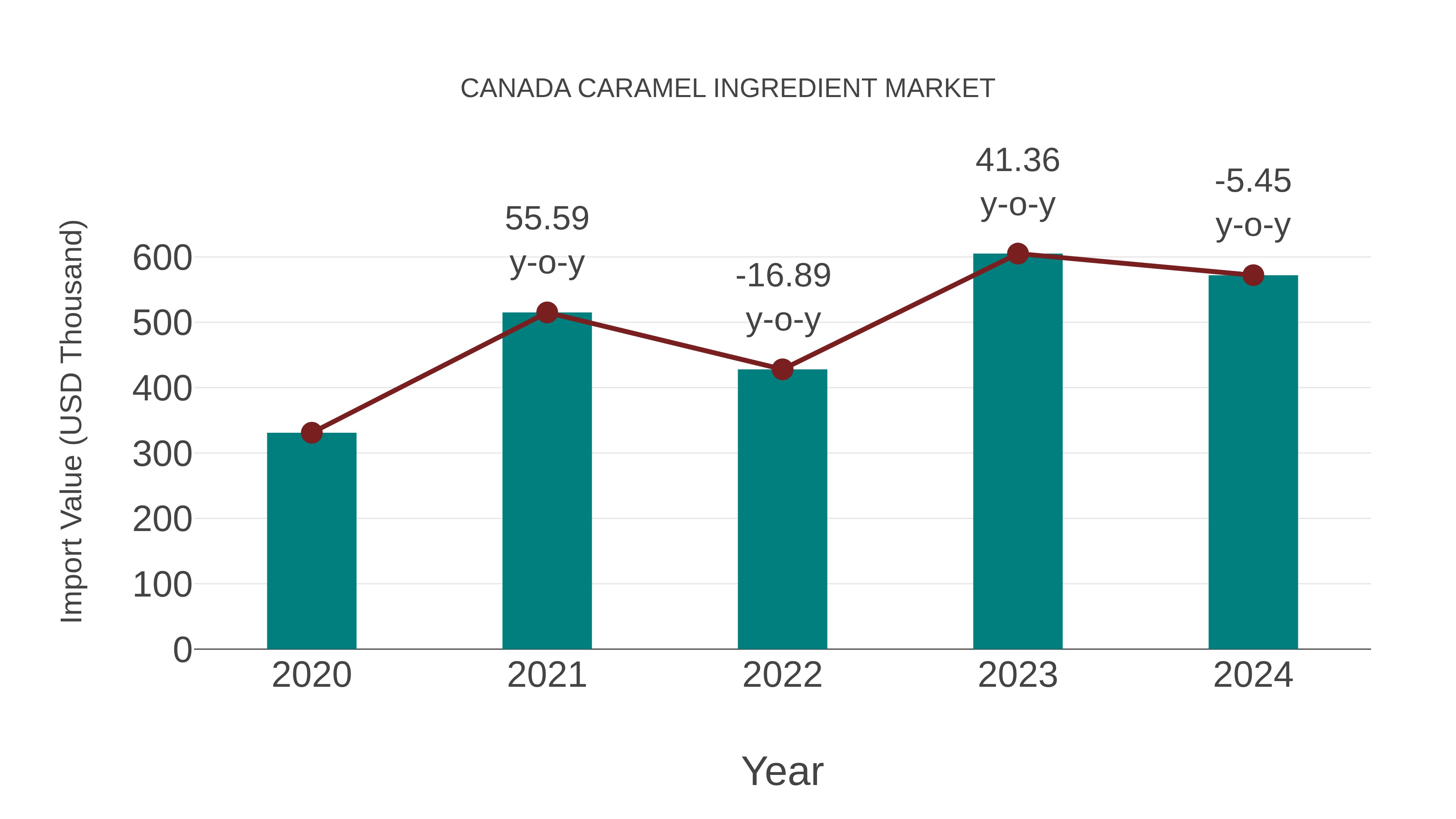  Canada Caramel Ingredient Market: Import Trend Analysis