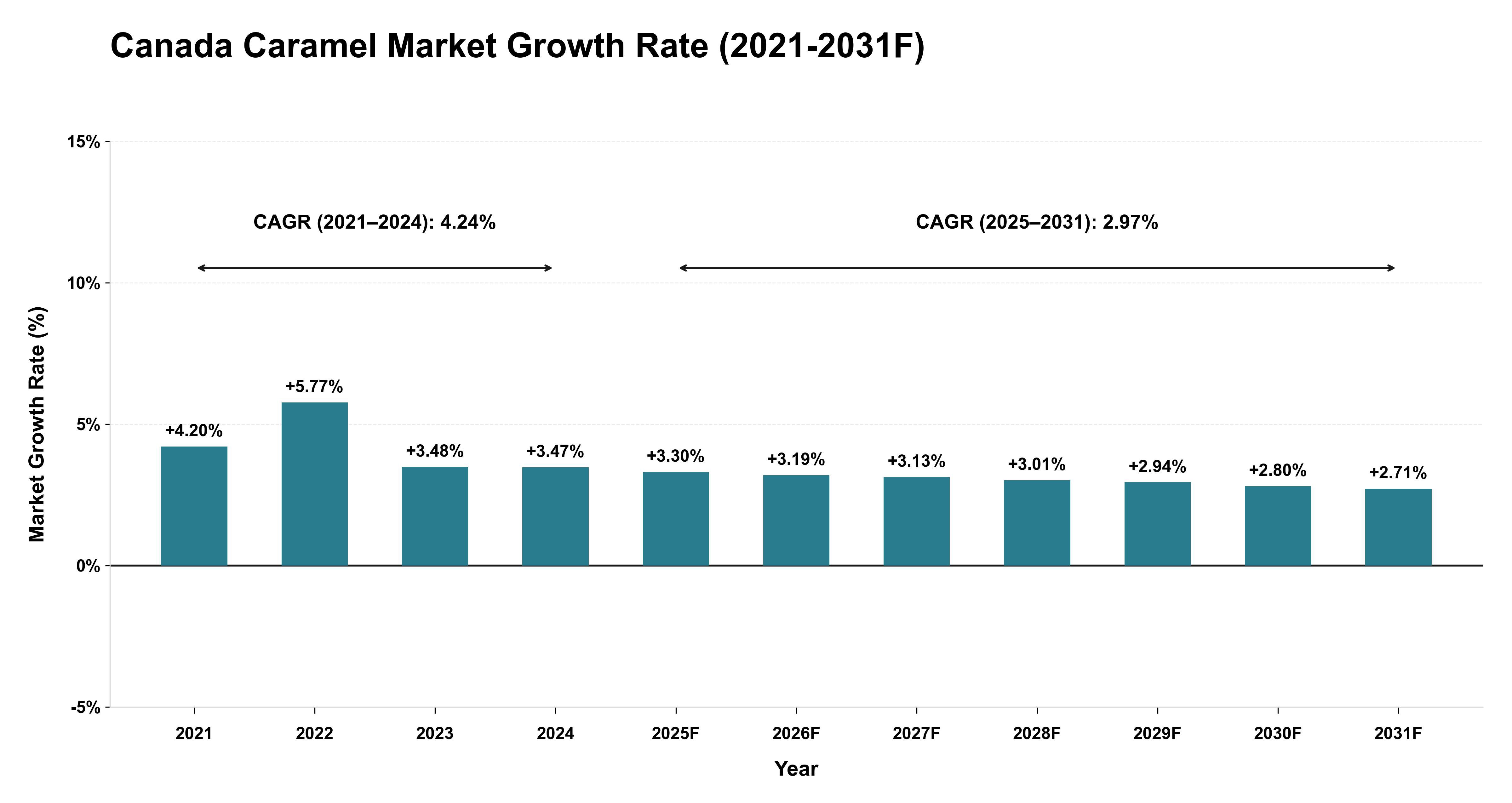 Canada Caramel Market Year-wise Growth Rate (2021-2031F)