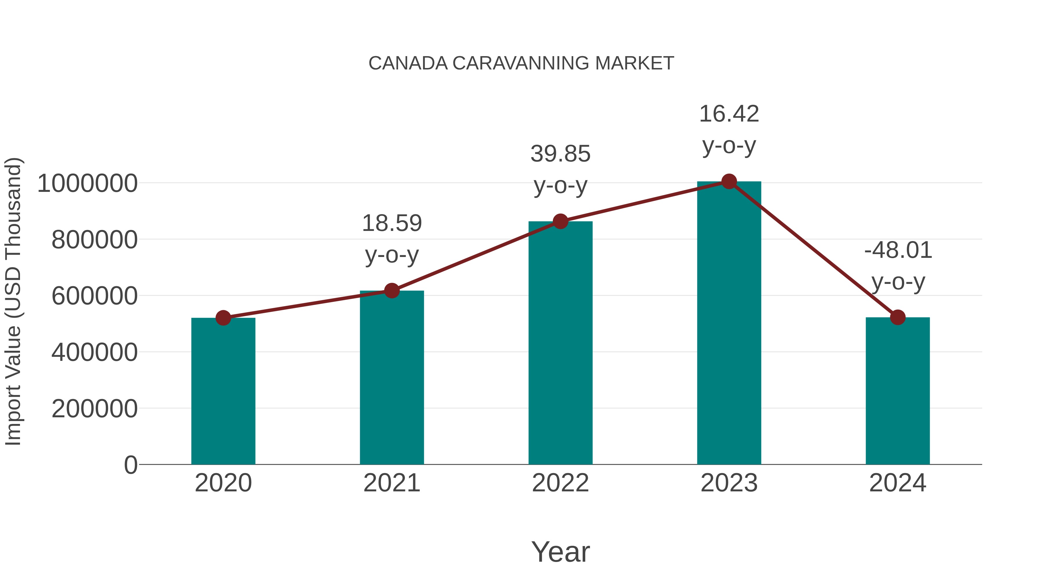  Canada Caravanning Market: Import Trend Analysis