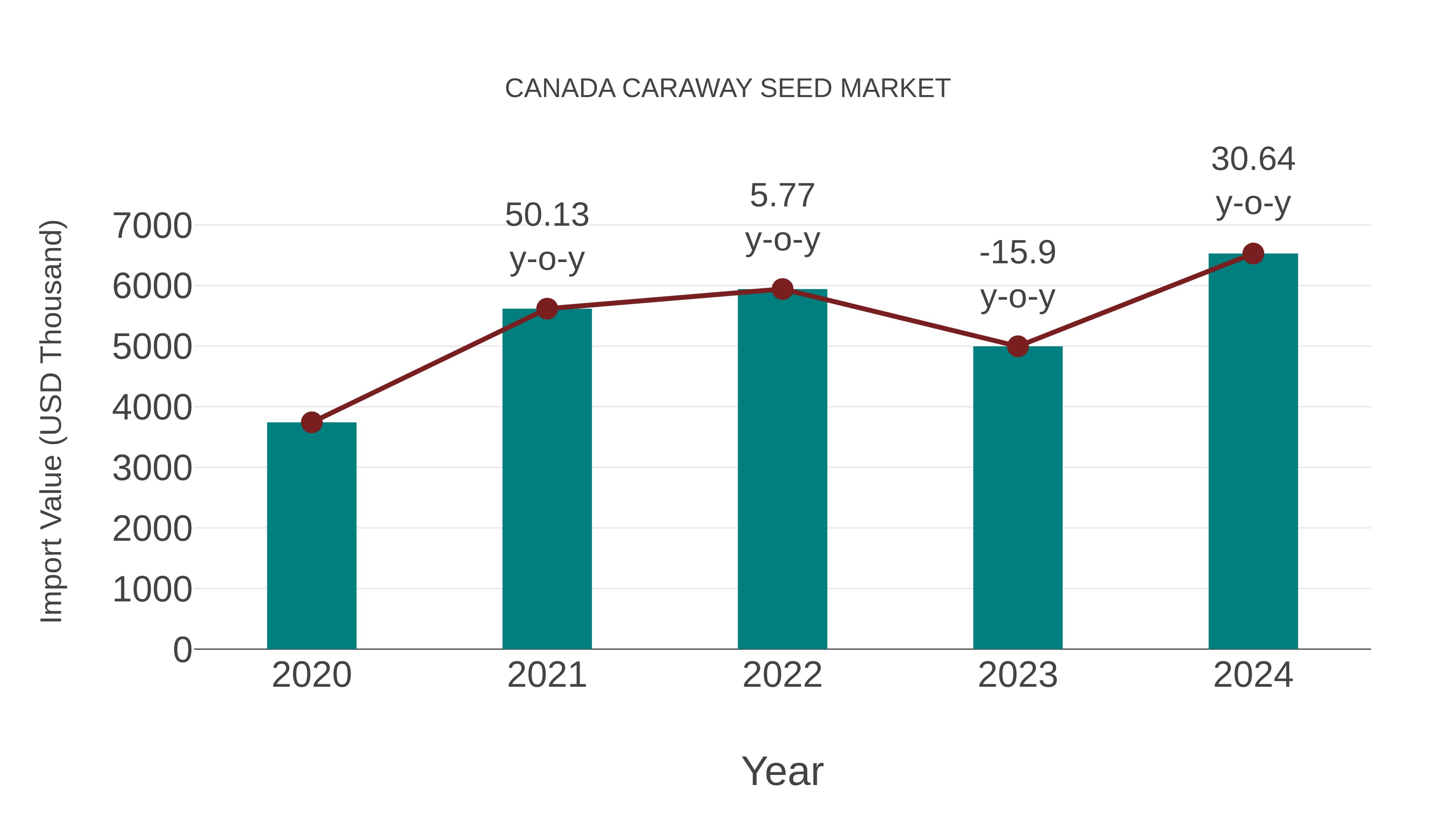  Canada Caraway Seed Market: Import Trend Analysis