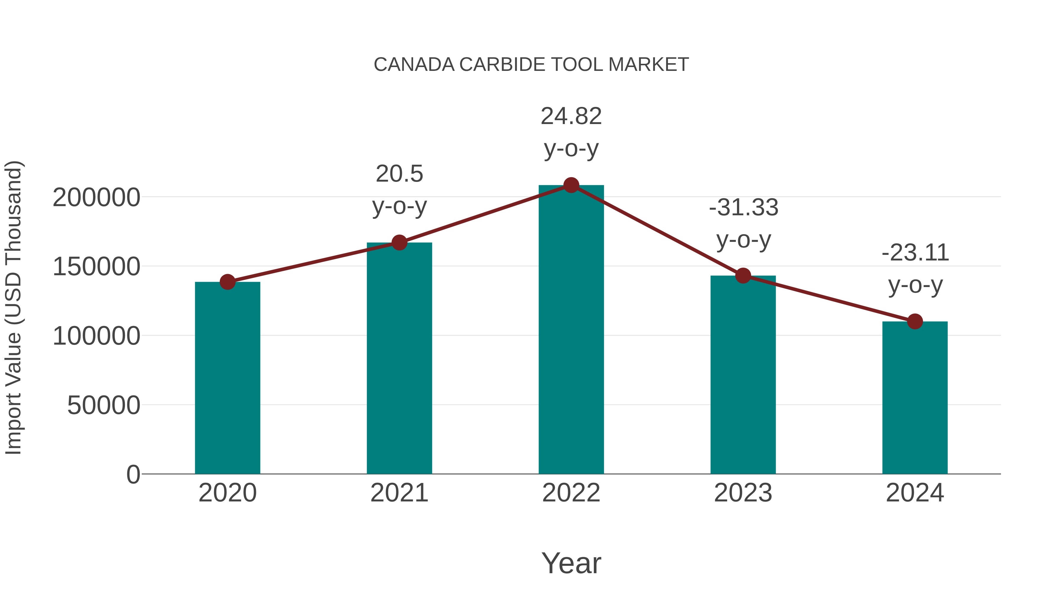  Canada Carbide Tool Market: Import Trend Analysis