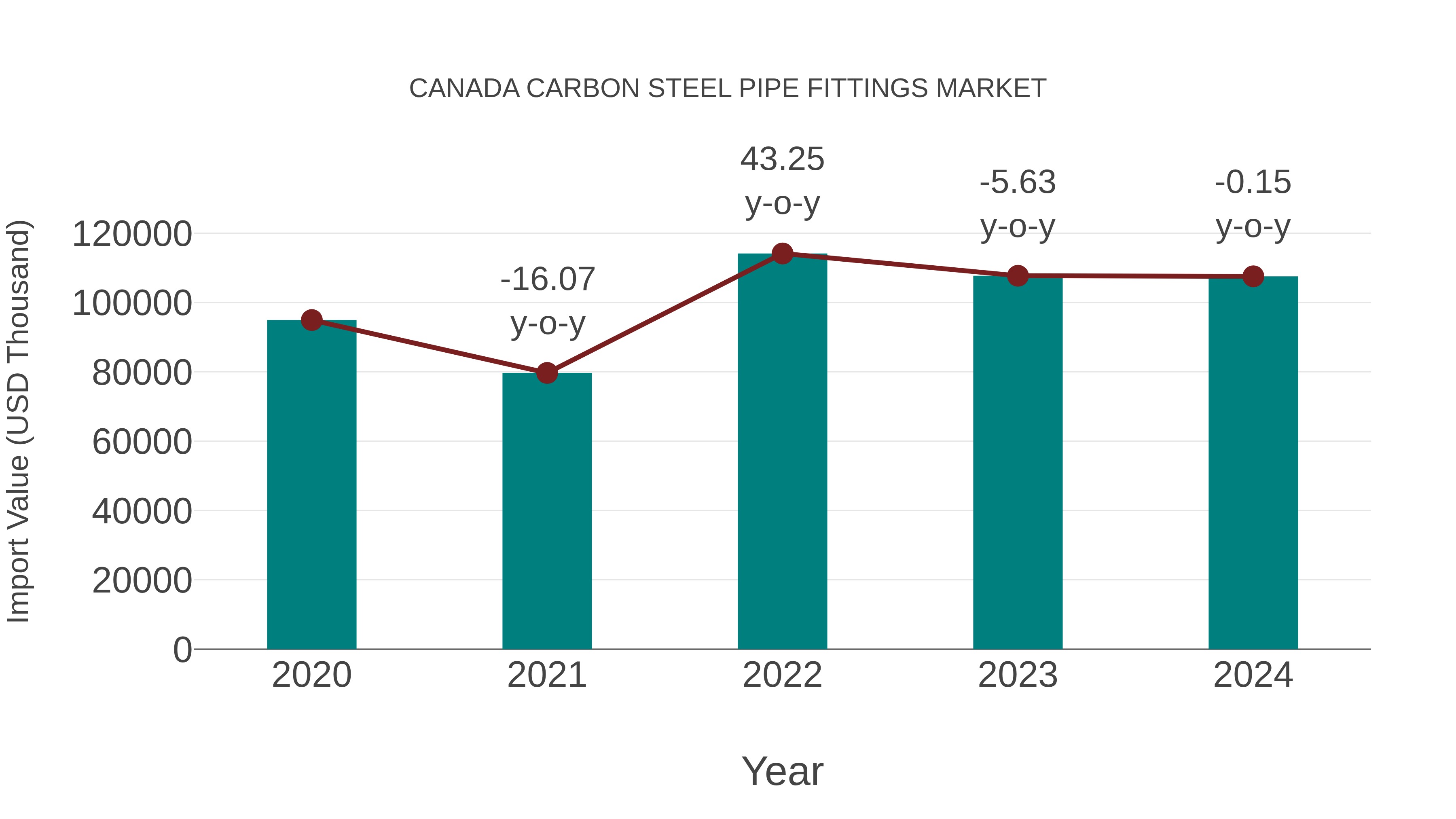 Canada Carbon Steel Pipe Fittings Market: Import Trend Analysis