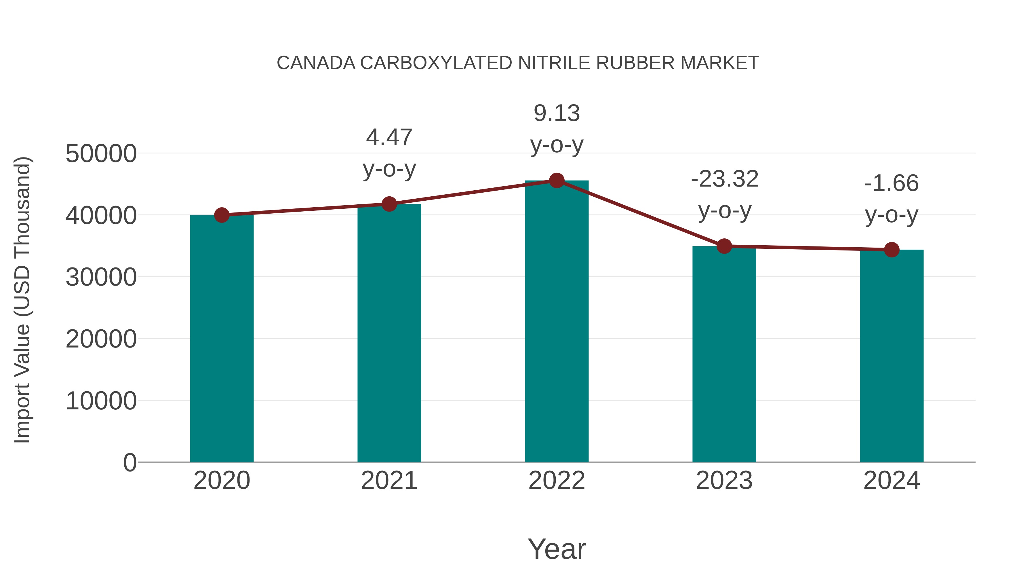 Canada Carboxylated Nitrile Rubber Market: Import Trend Analysis