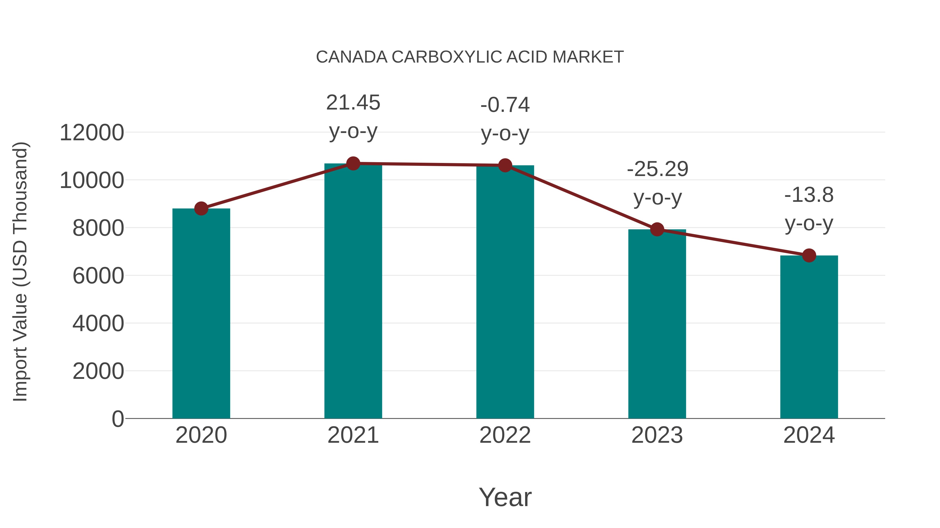  Canada Carboxylic Acid Market: Import Trend Analysis