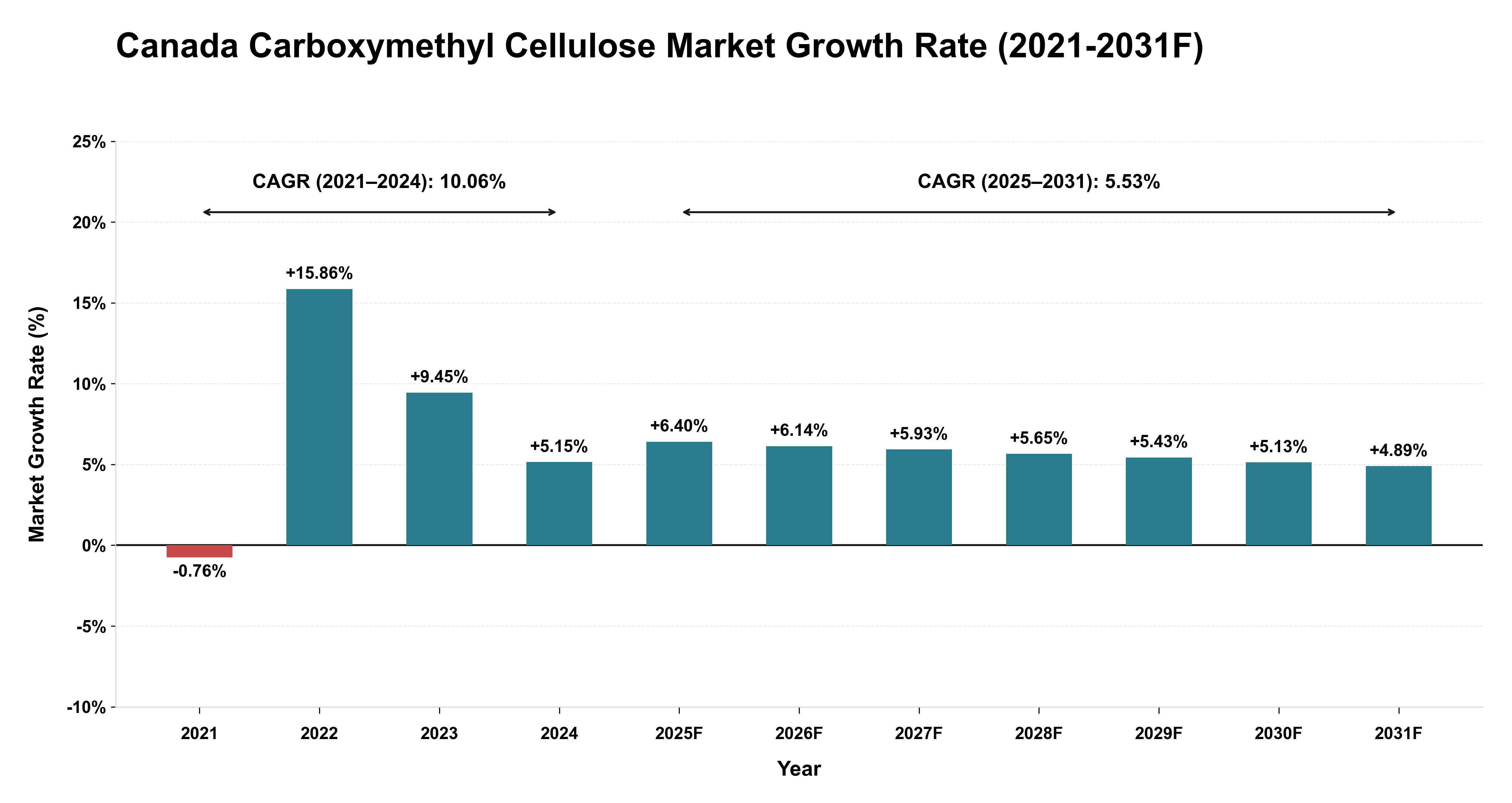 Canada Carboxymethyl Cellulose Market Year-wise Growth Rate (2021-2031F)