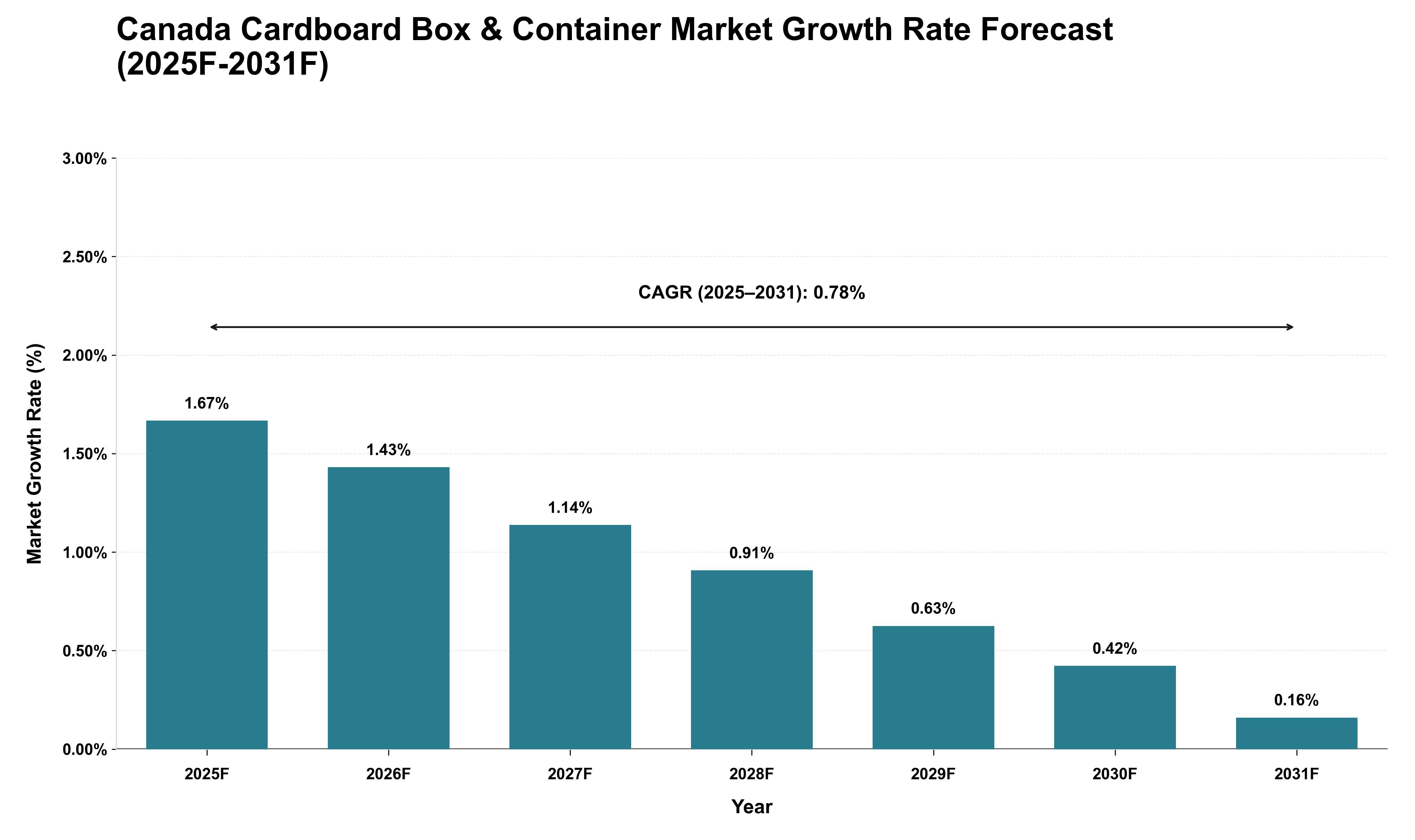 Canada Cardboard Box & Container Market Growth Rate Analysis (2025 - 2031)