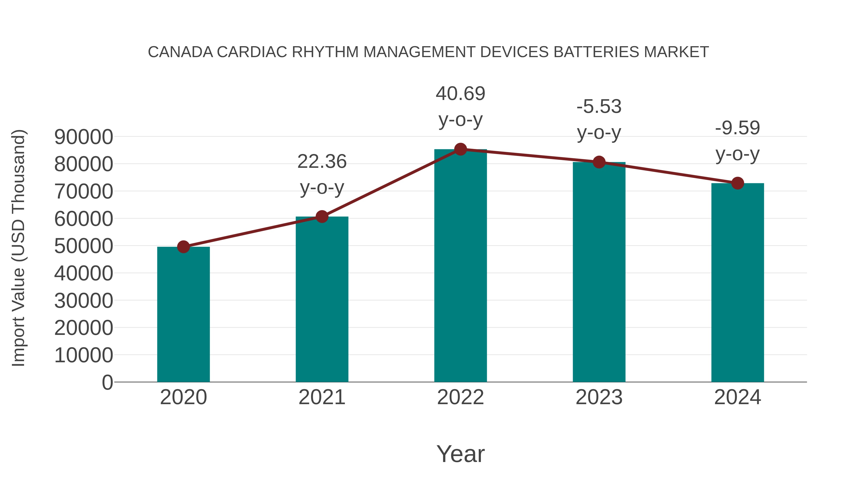 Canada Cardiac Rhythm Management Devices Batteries Market: Import Trend Analysis