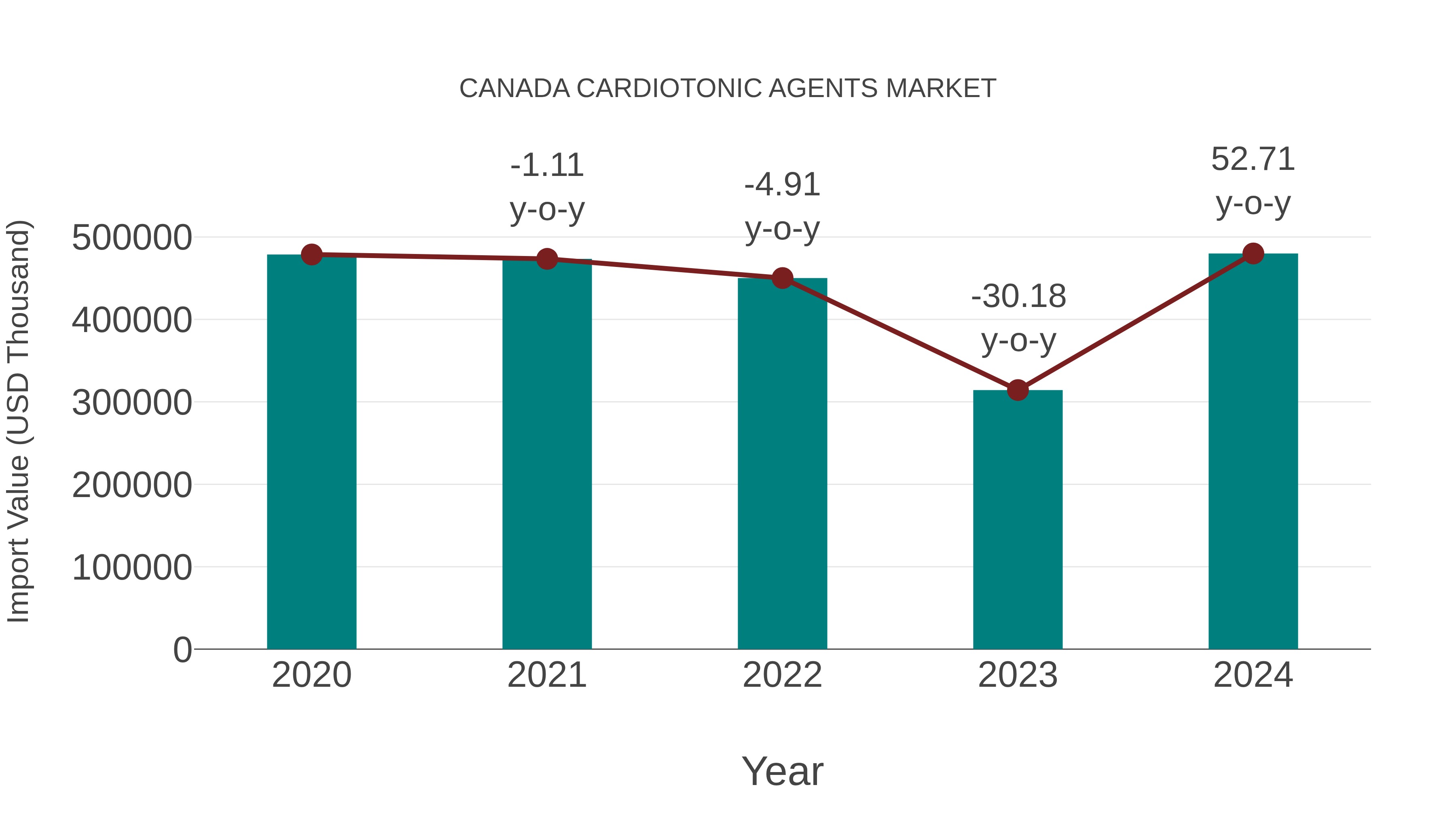  Canada Cardiotonic Agents Market: Import Trend Analysis