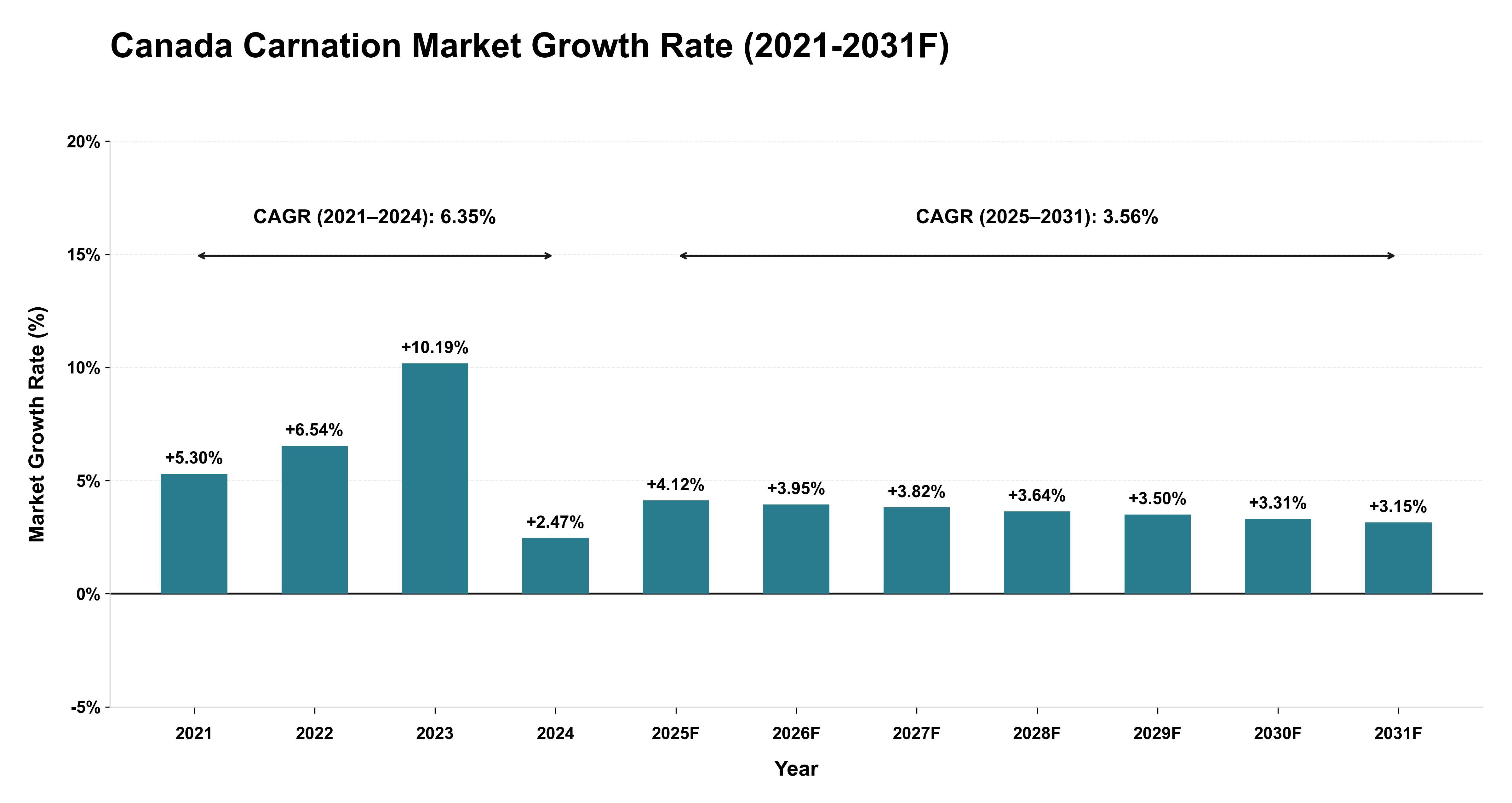 Canada Carnation Market Year-wise Growth Rate (2021-2031F)