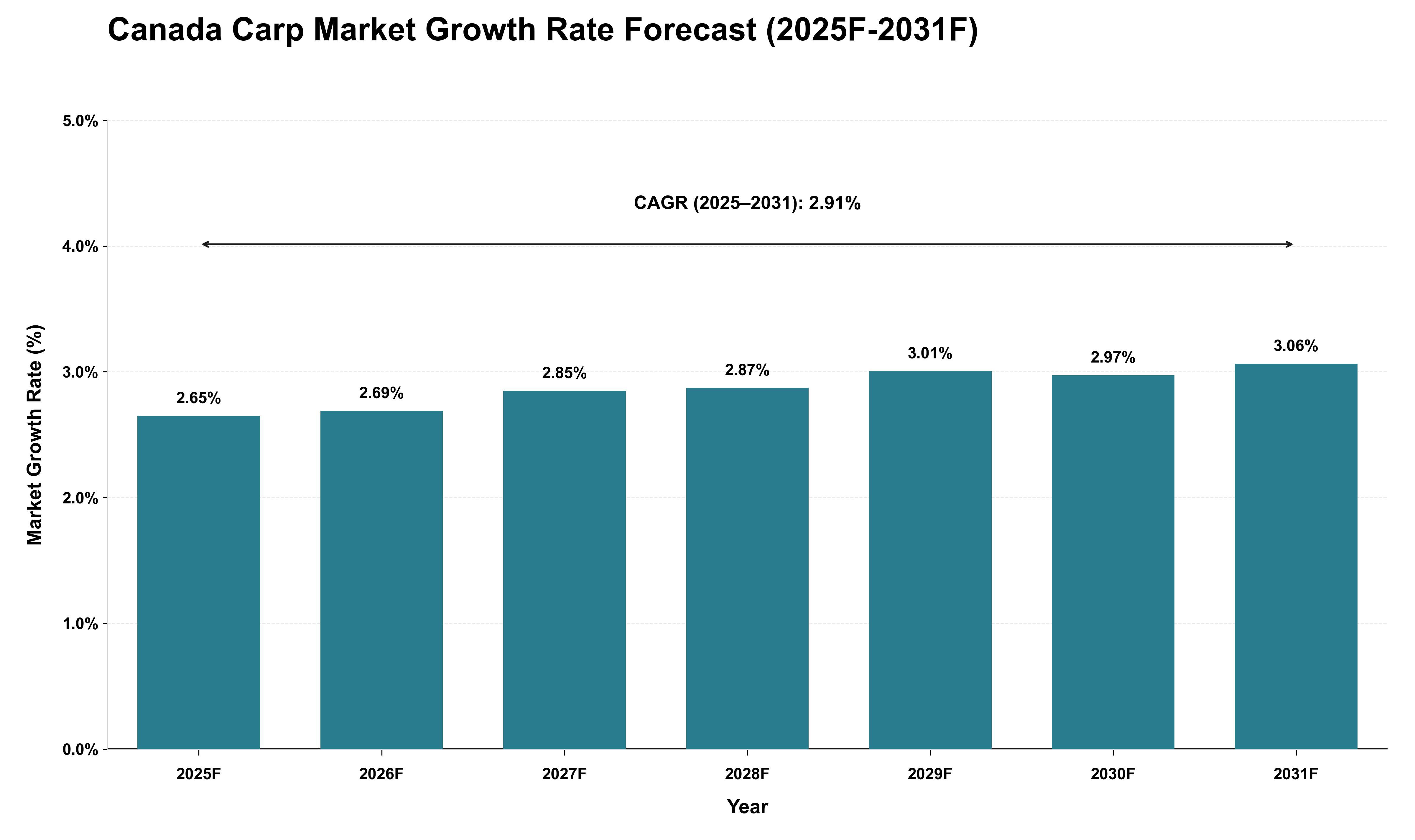 Canada Carp Market Growth Rate Analysis (2025 - 2031)