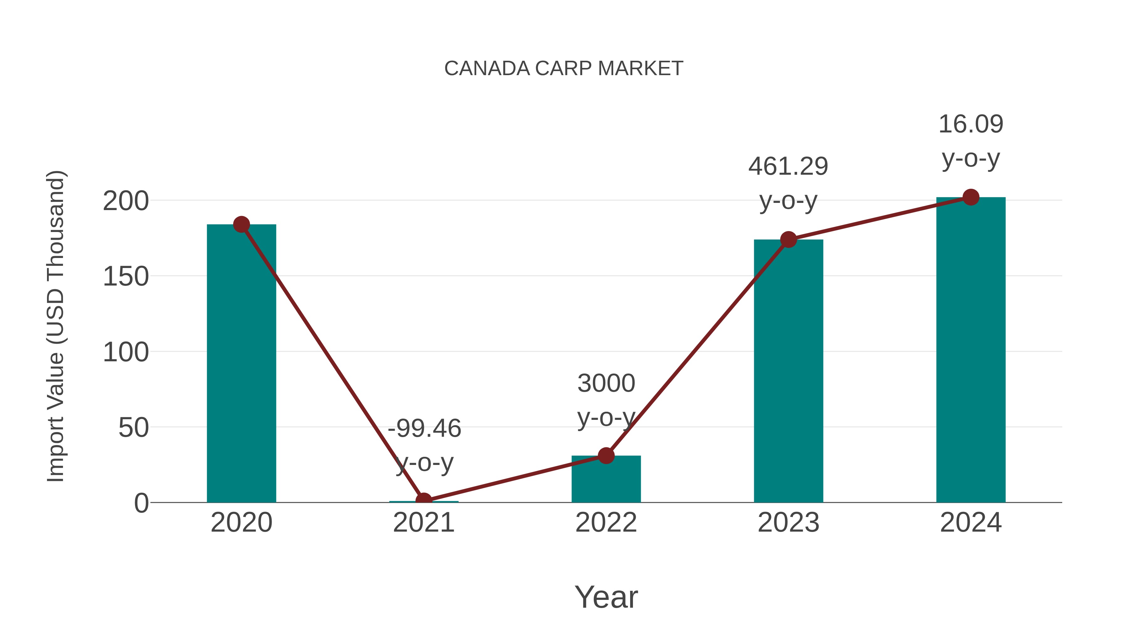  Canada Carp Market: Import Trend Analysis