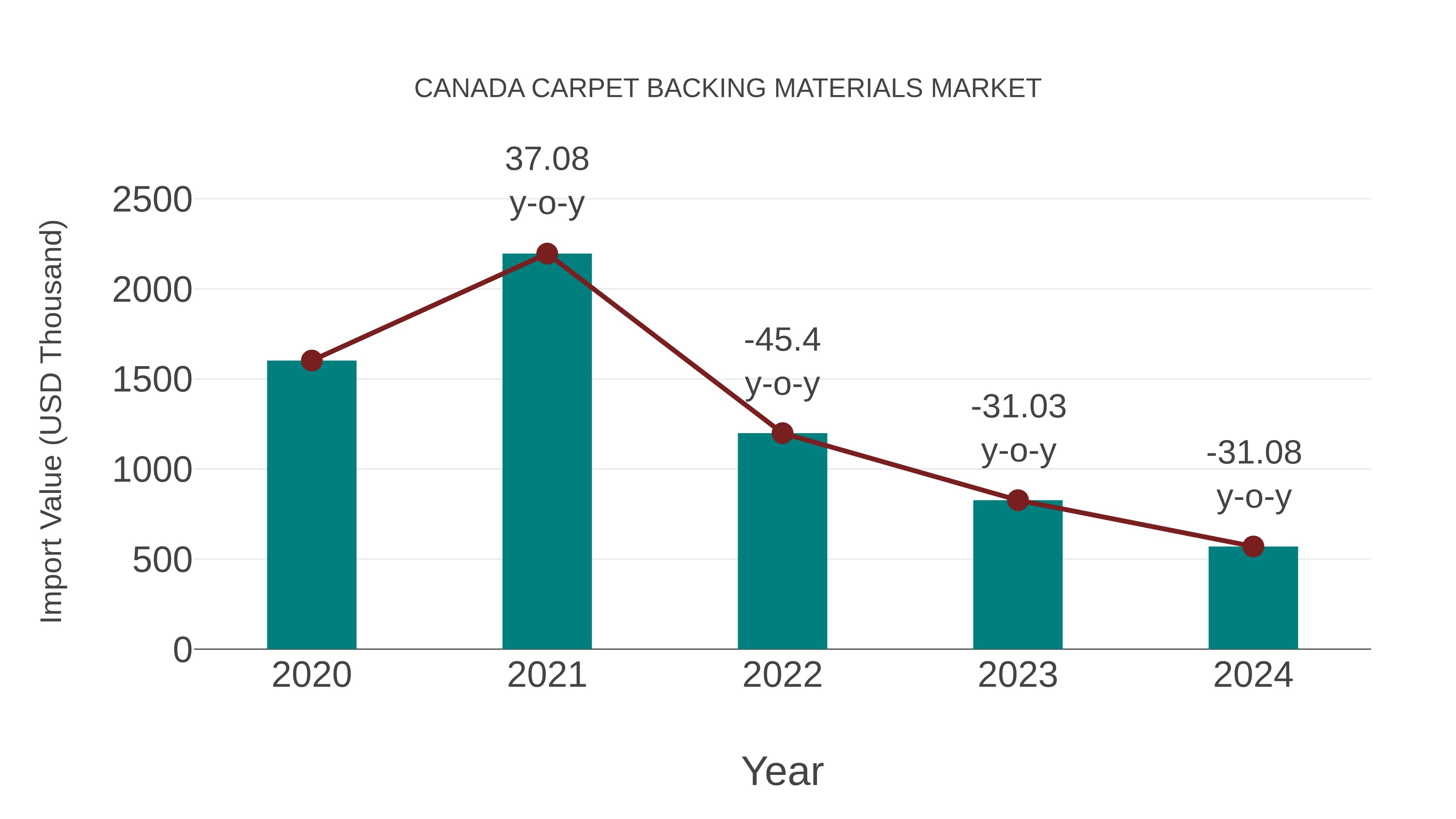  Canada Carpet Backing Materials Market: Import Trend Analysis
