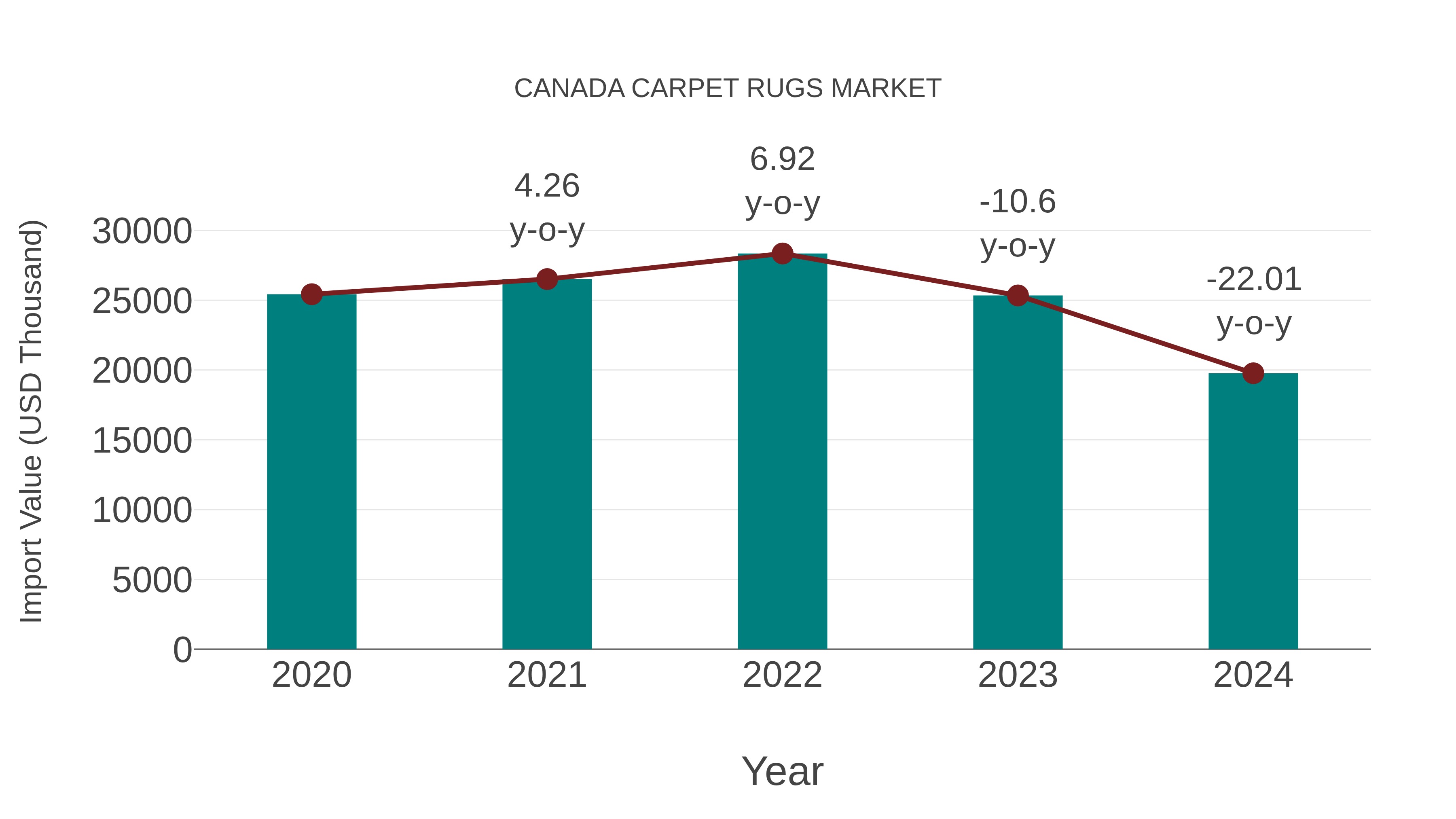  Canada Carpet Rugs Market: Import Trend Analysis
