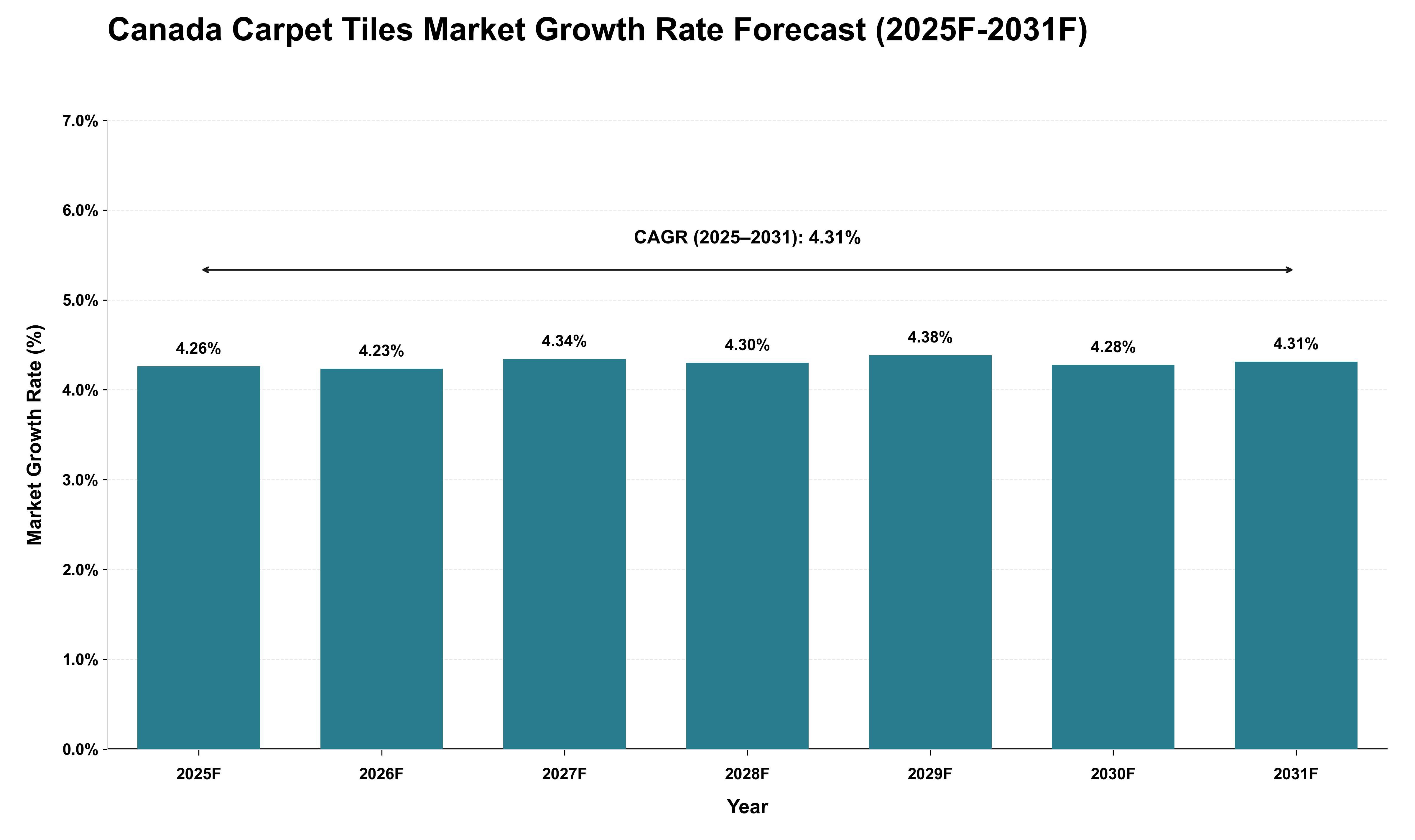 Canada Carpet Tiles Market Growth Rate Analysis (2025 - 2031)