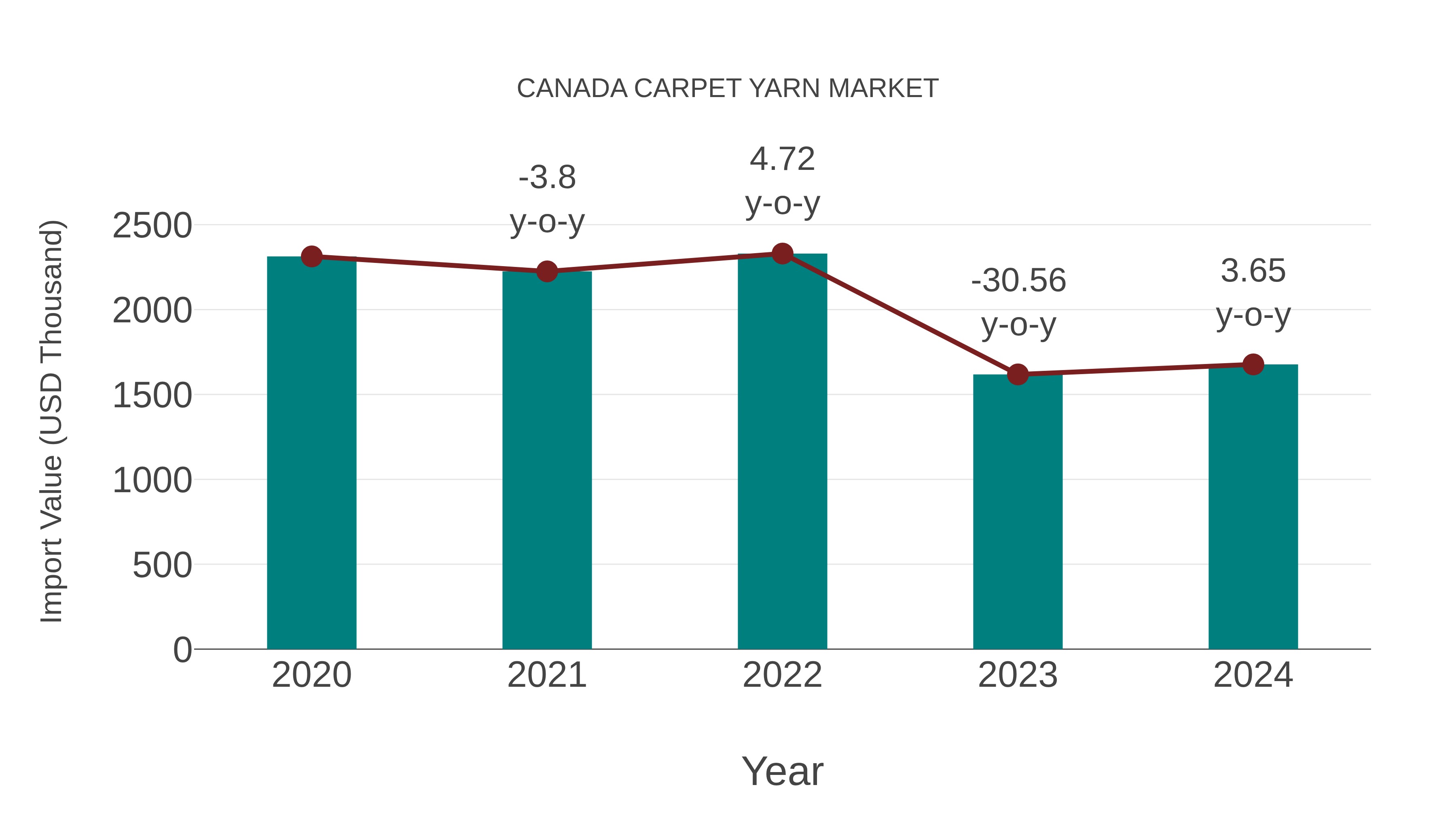  Canada Carpet Yarn Market: Import Trend Analysis