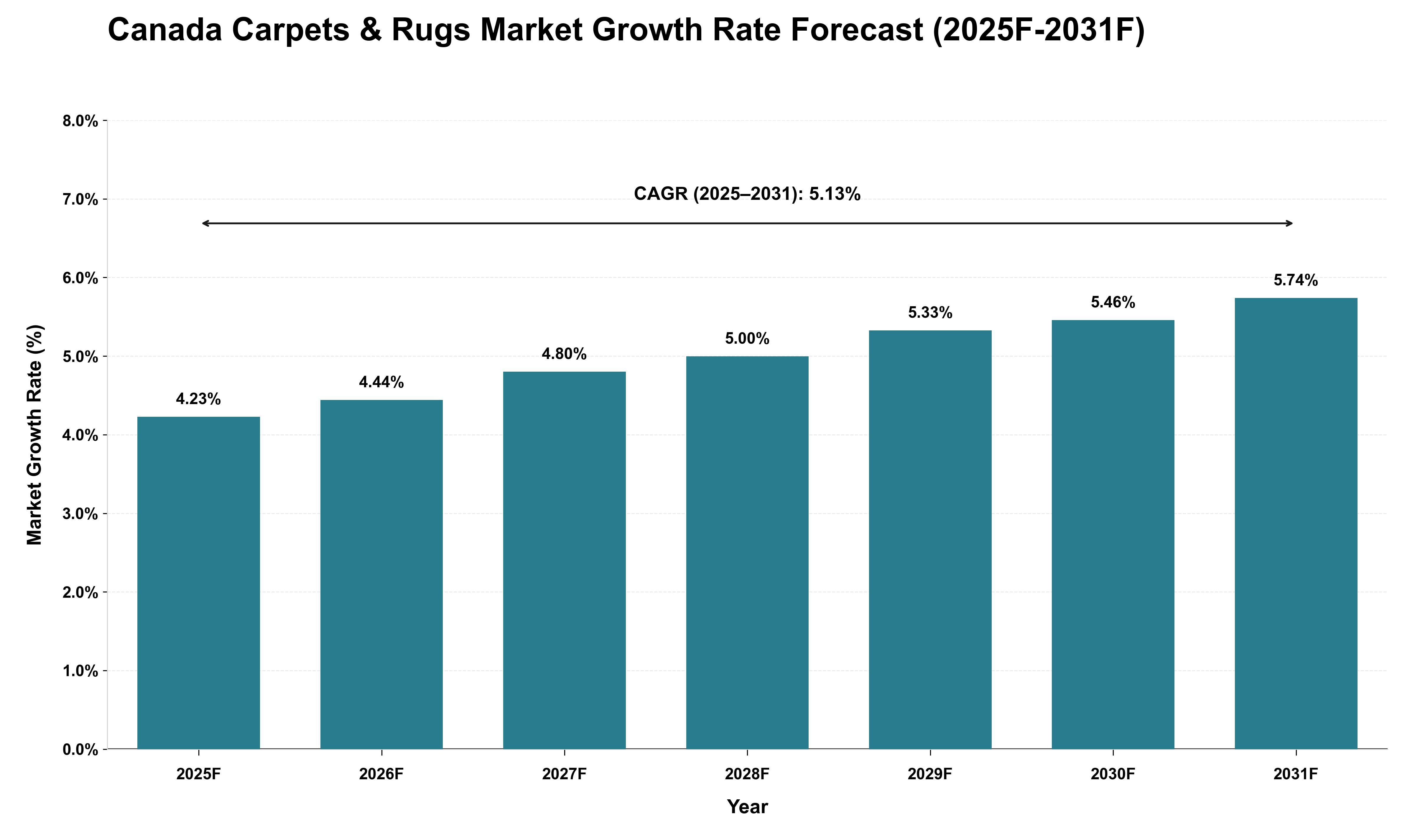 Canada Carpets & Rugs Market Growth Rate Analysis (2025 - 2031)