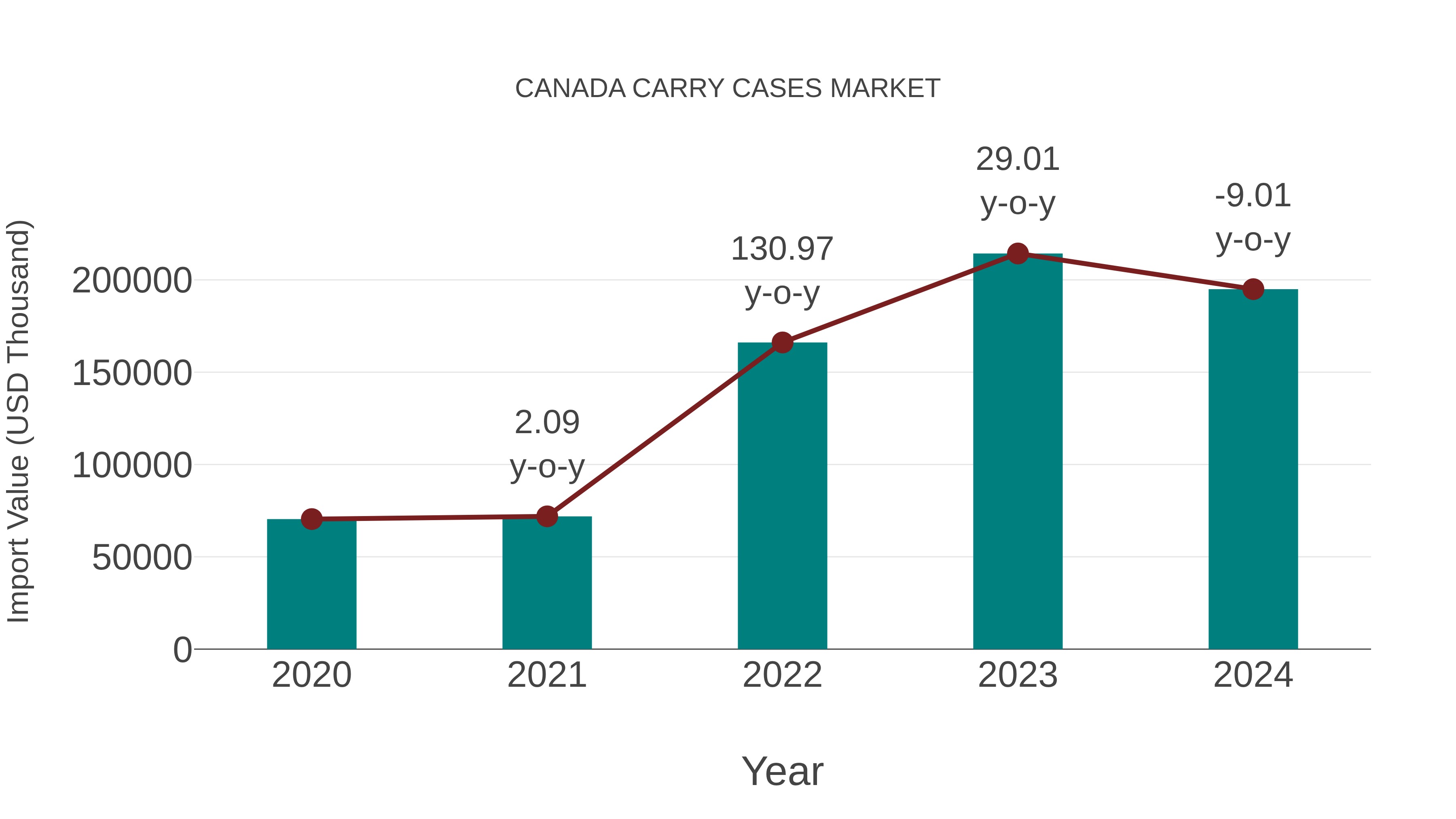  Canada Carry Cases Market: Import Trend Analysis