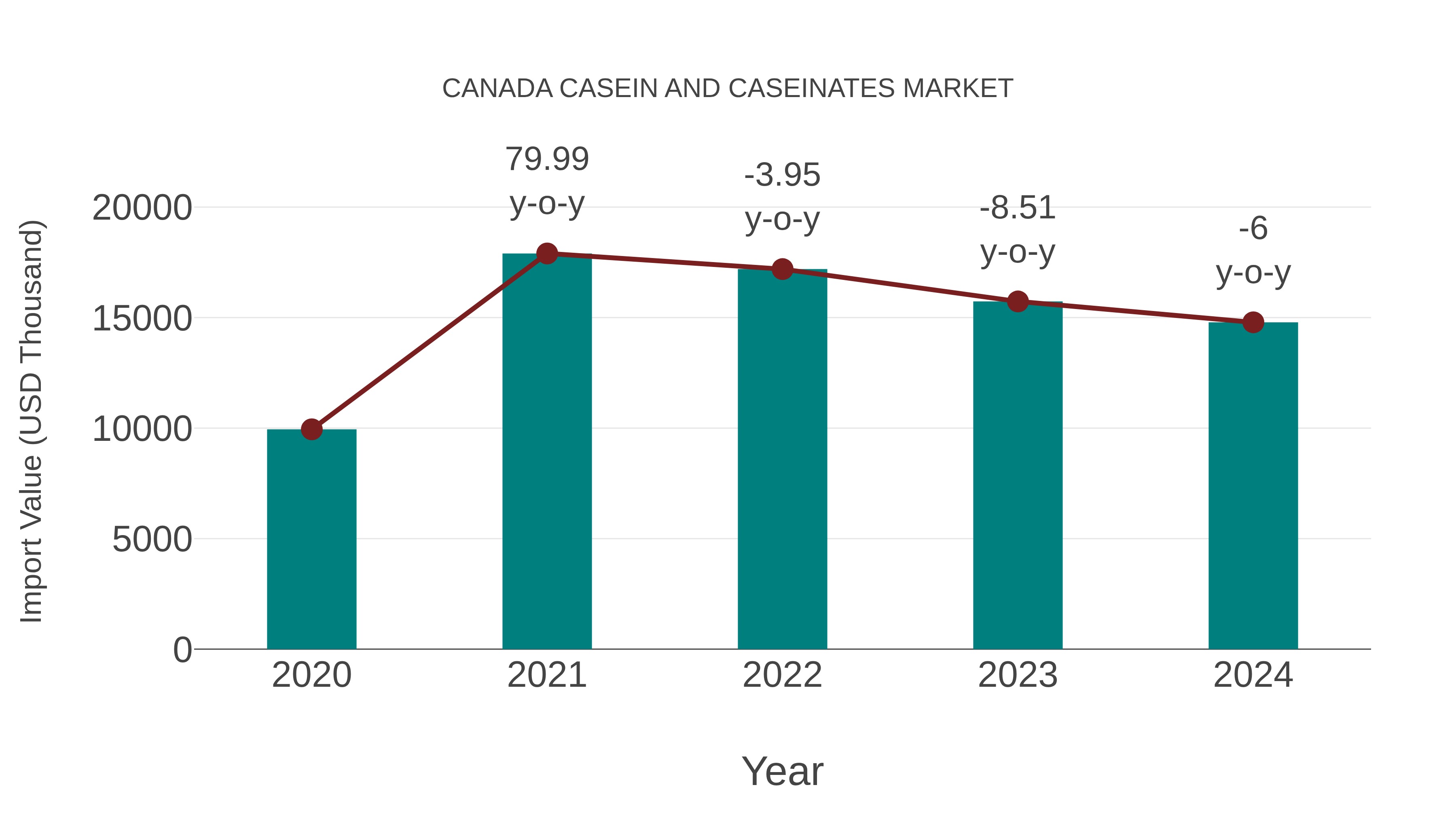  Canada Casein and Caseinates Market: Import Trend Analysis