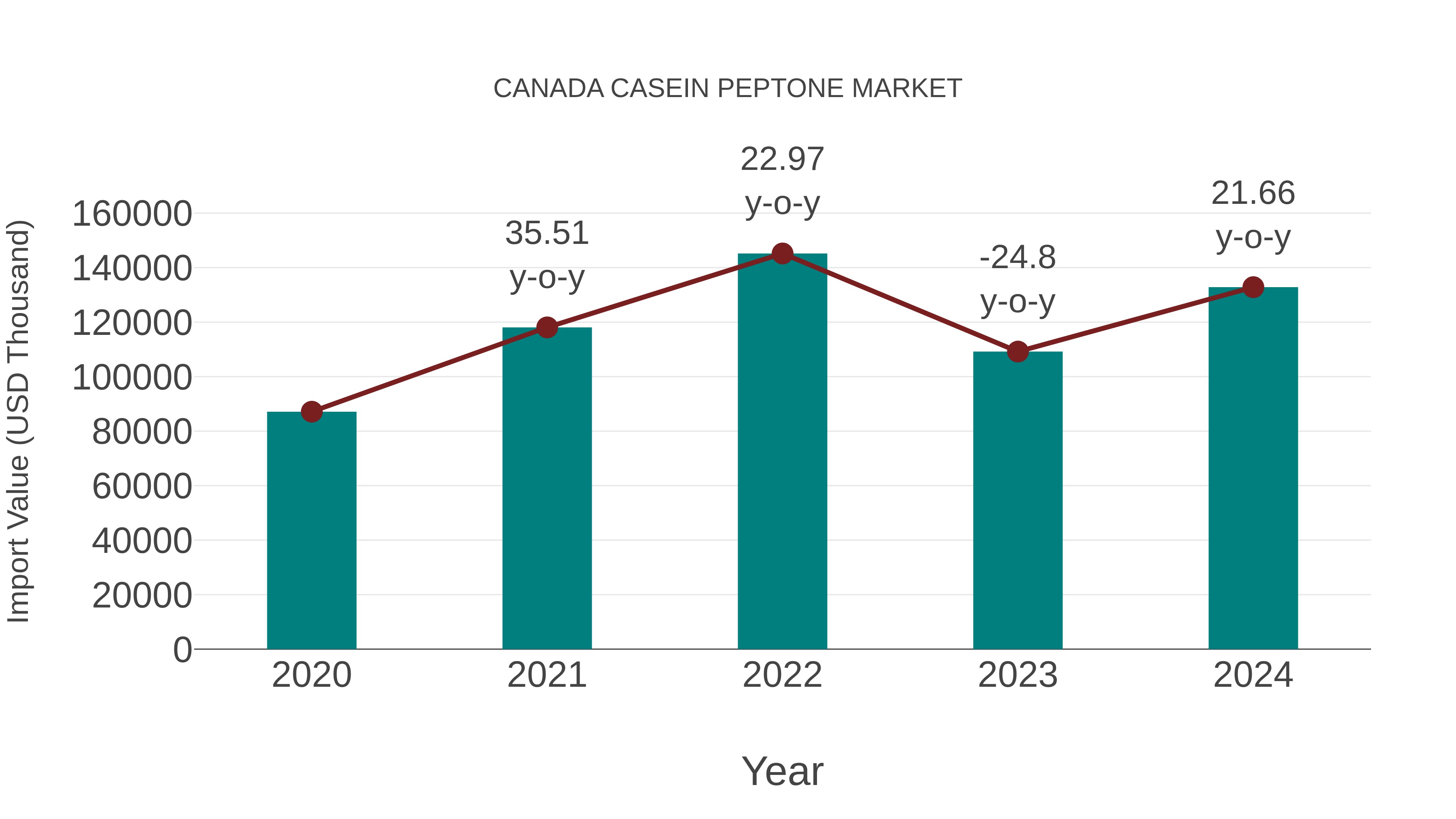  Canada Casein Peptone Market: Import Trend Analysis