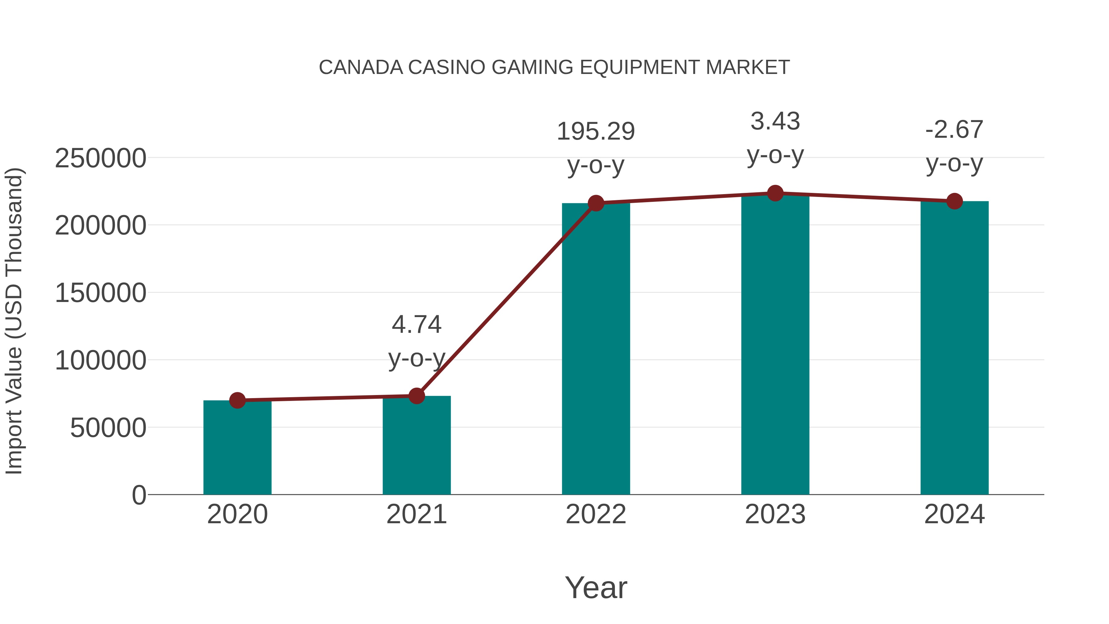  Canada Casino Gaming Equipment Market: Import Trend Analysis