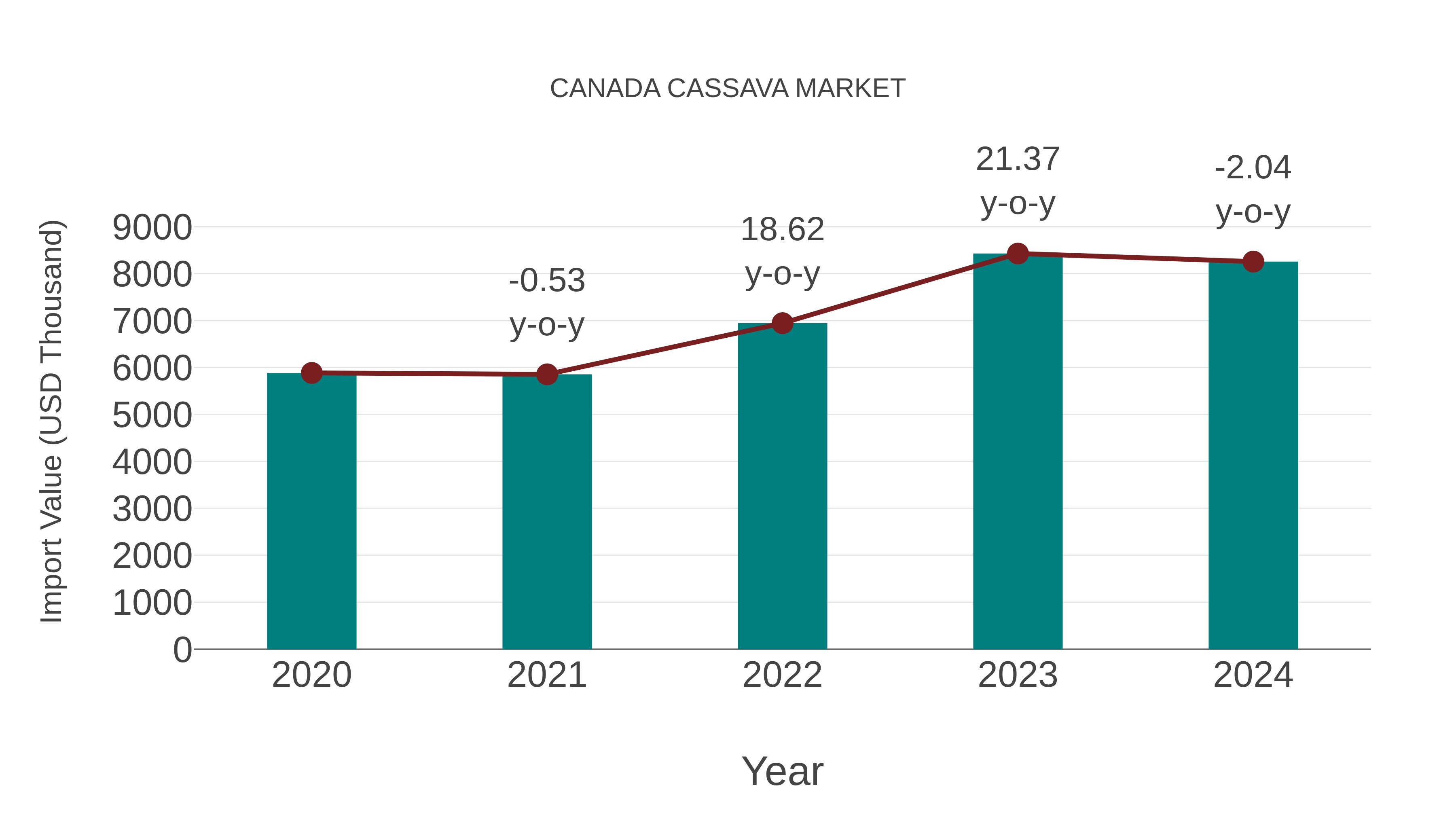 Canada Cassava Market: Import Trend Analysis
