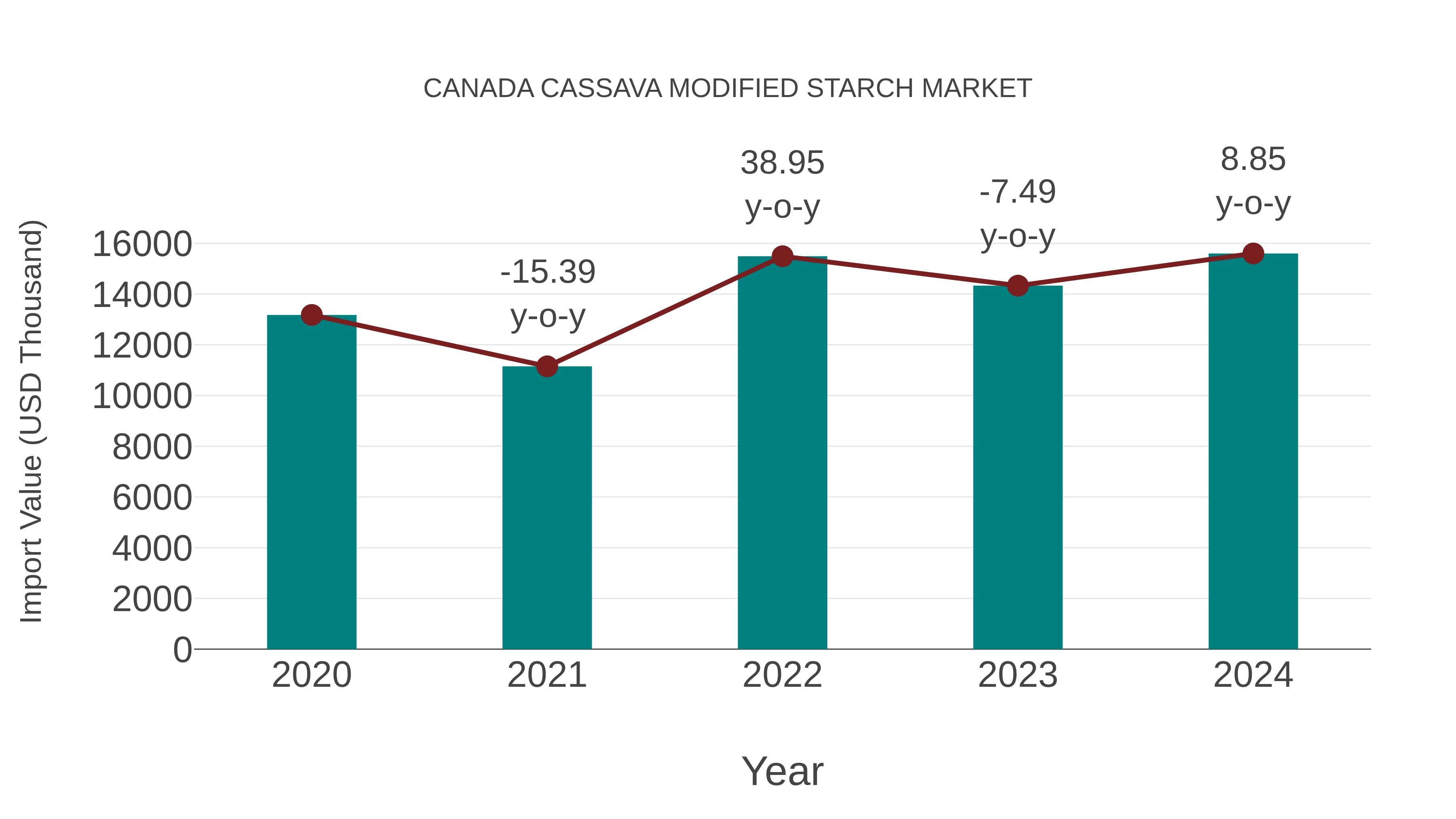  Canada Cassava Modified Starch Market: Import Trend Analysis