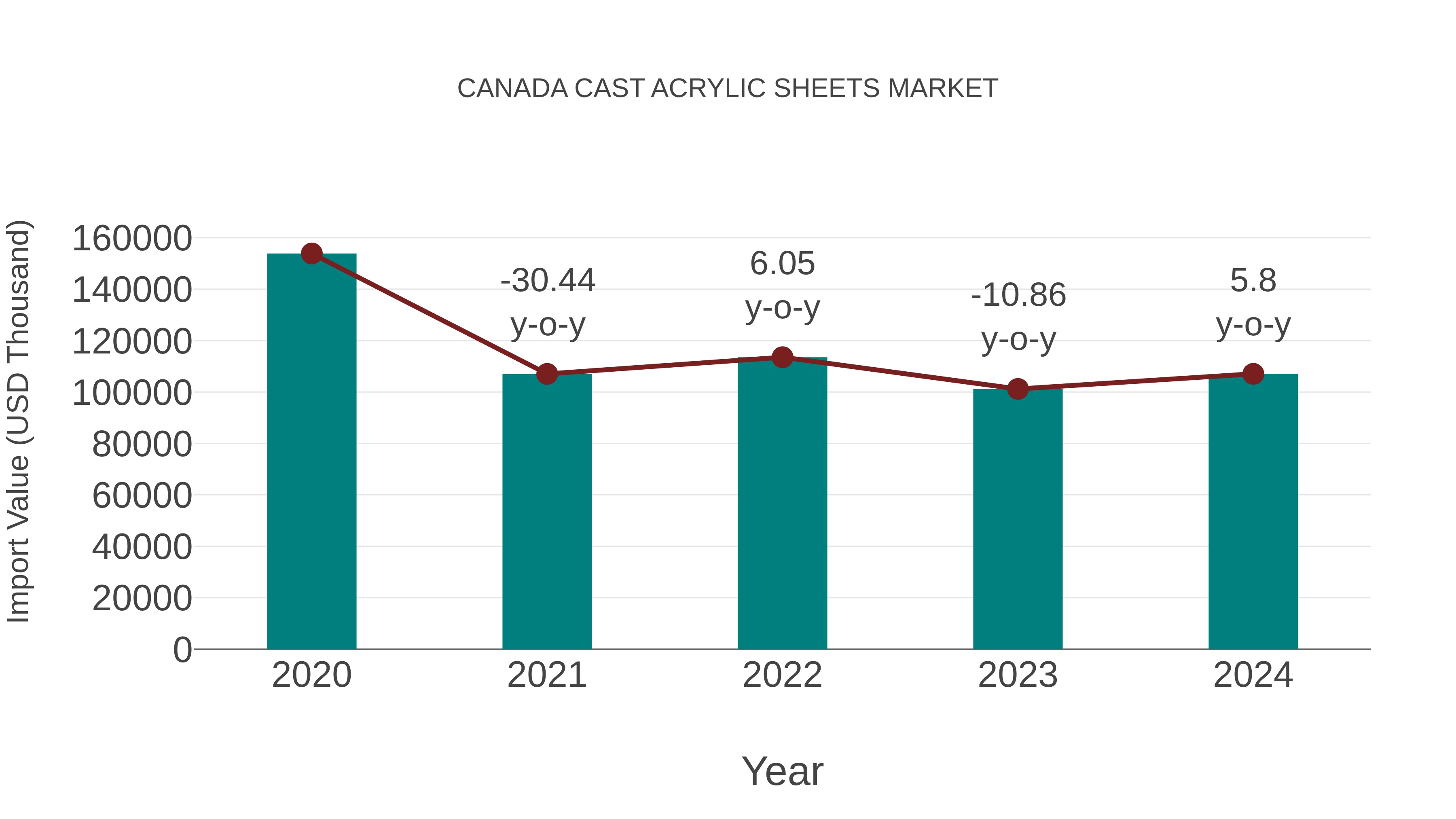 Canada Cast Acrylic Sheets Market: Import Trend Analysis