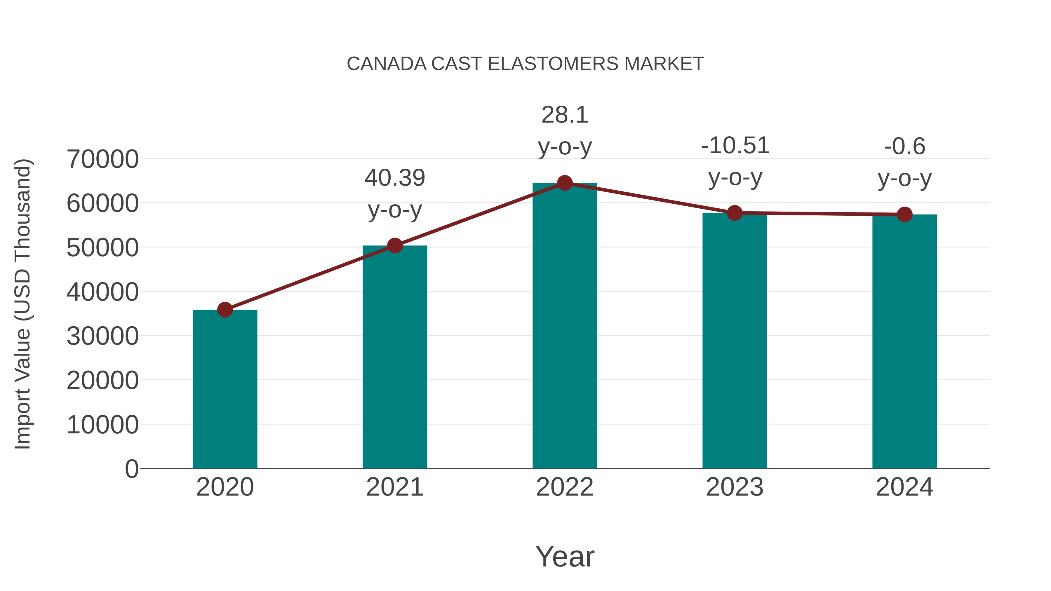  Canada Cast Elastomers Market: Import Trend Analysis