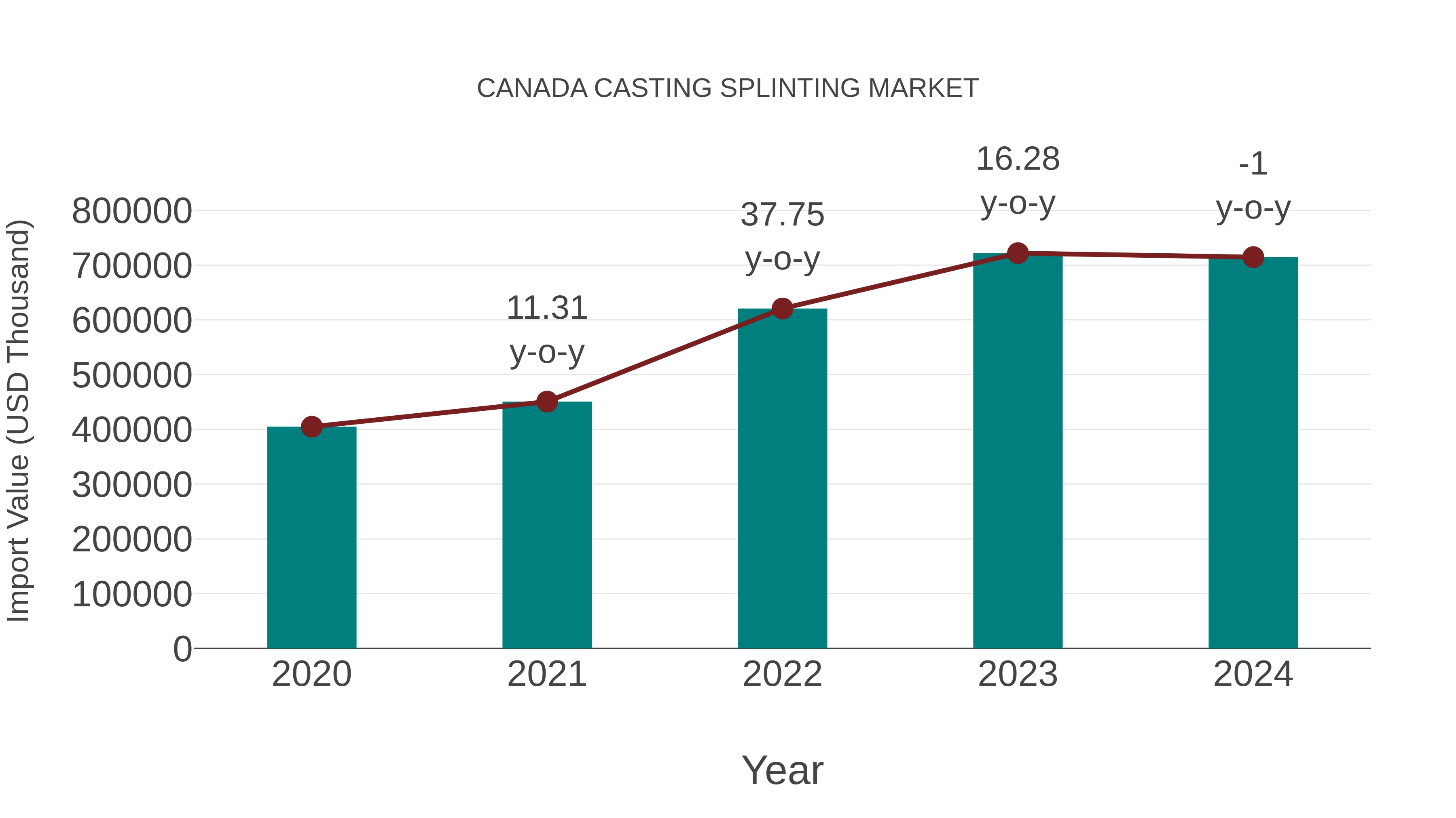 Canada Casting Splinting Market: Import Trend Analysis