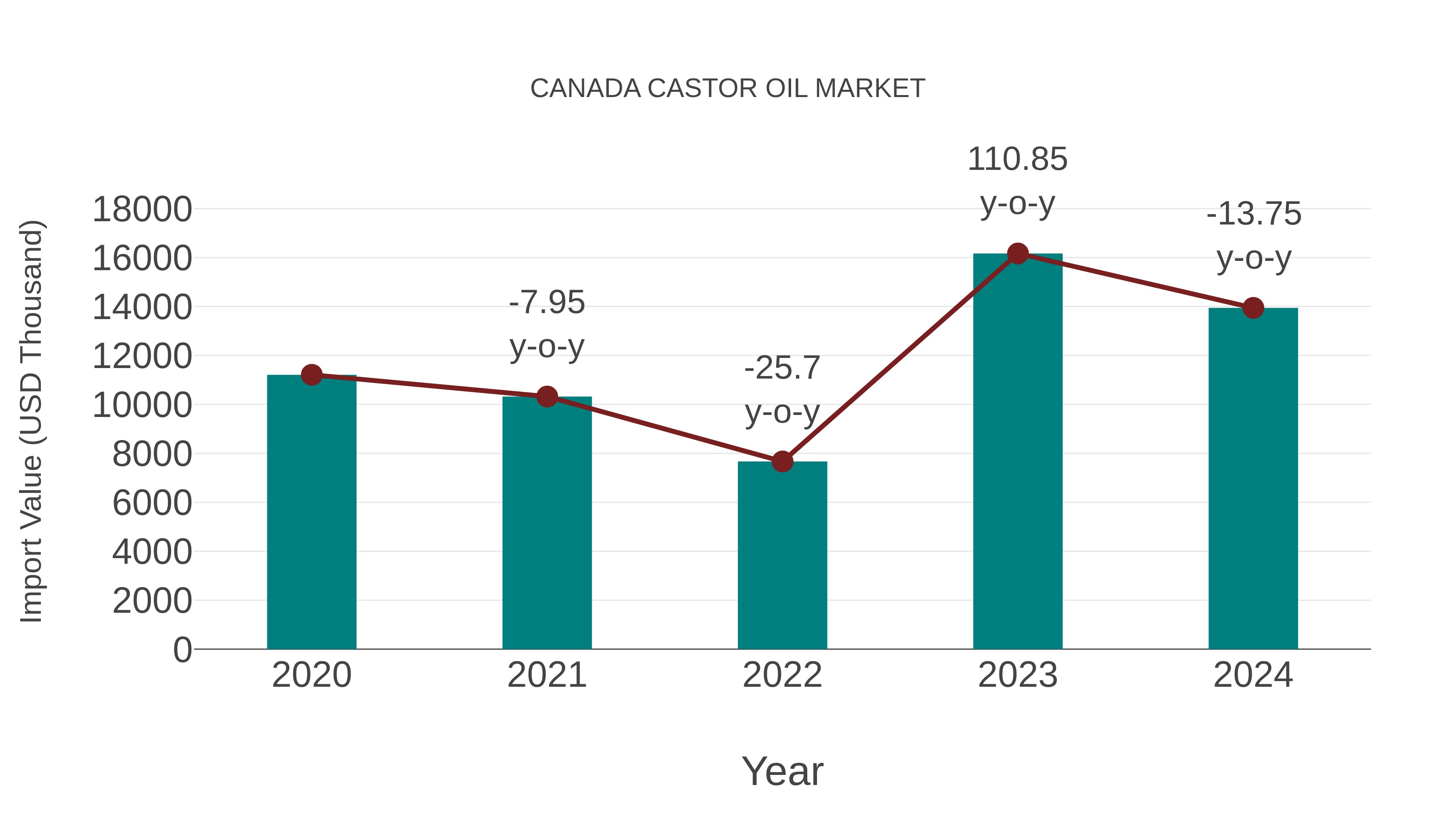  Canada Castor Oil Market: Import Trend Analysis