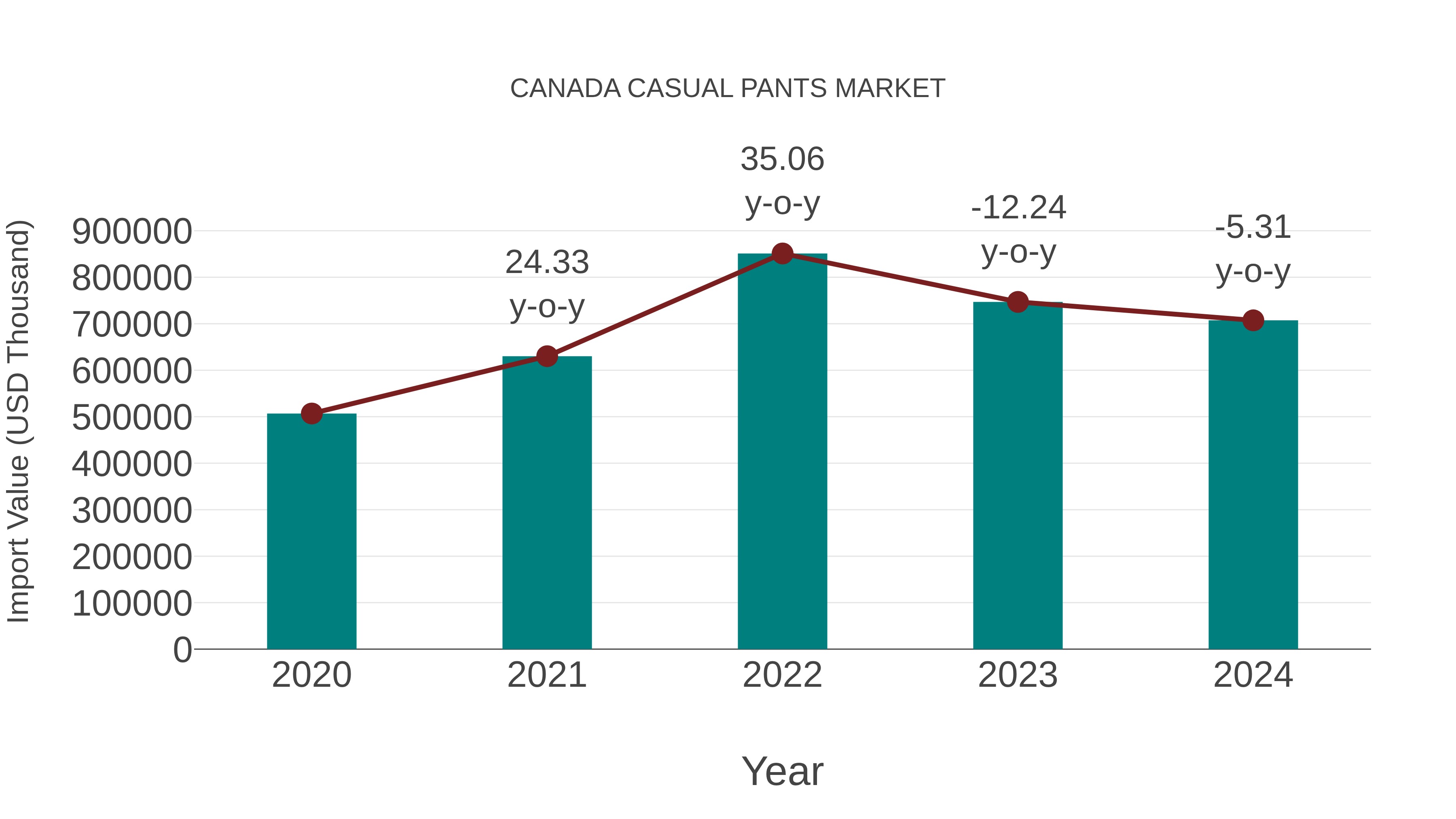  Canada Casual Pants Market: Import Trend Analysis