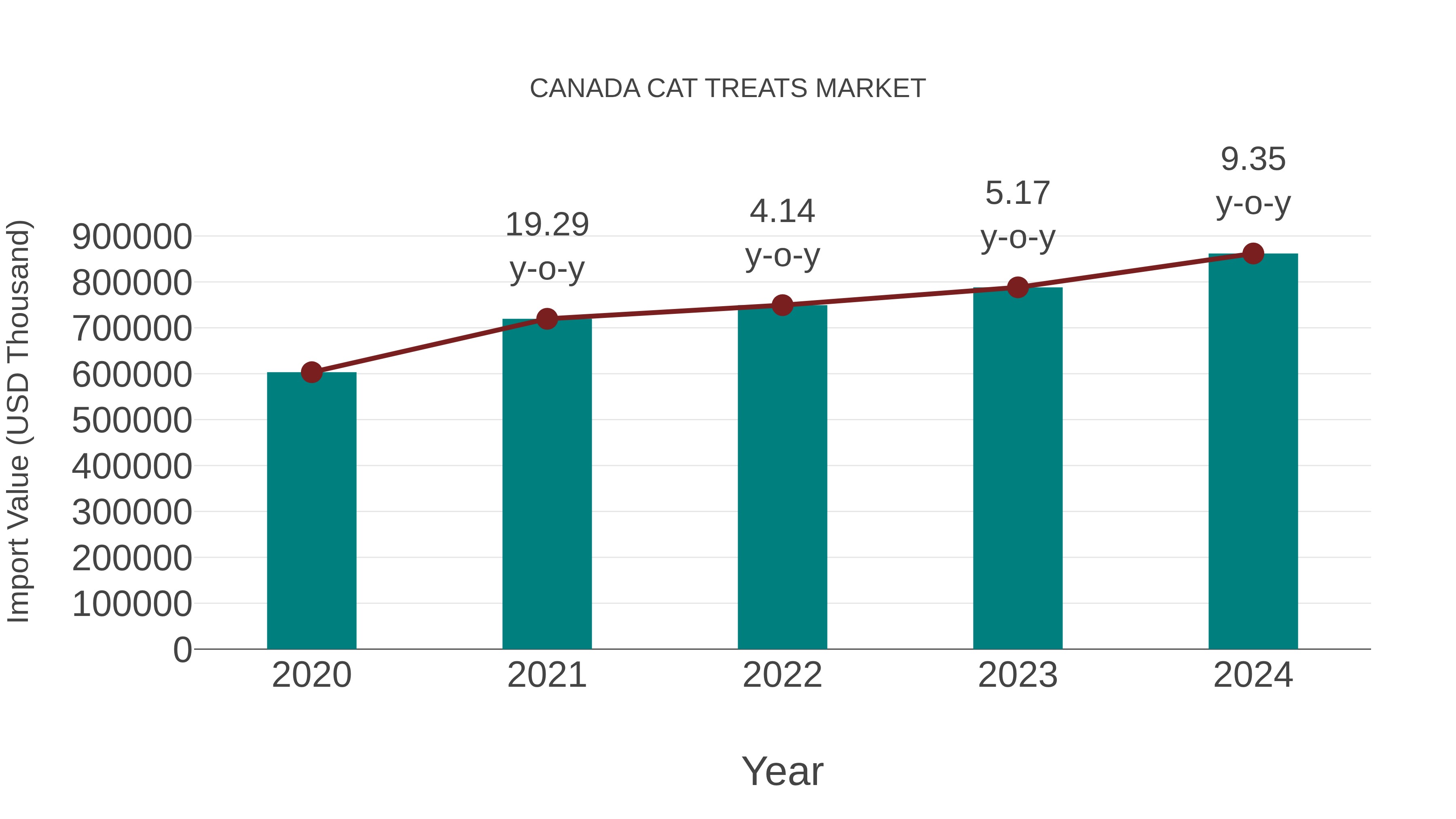 Canada Cat Treats Market: Import Trend Analysis