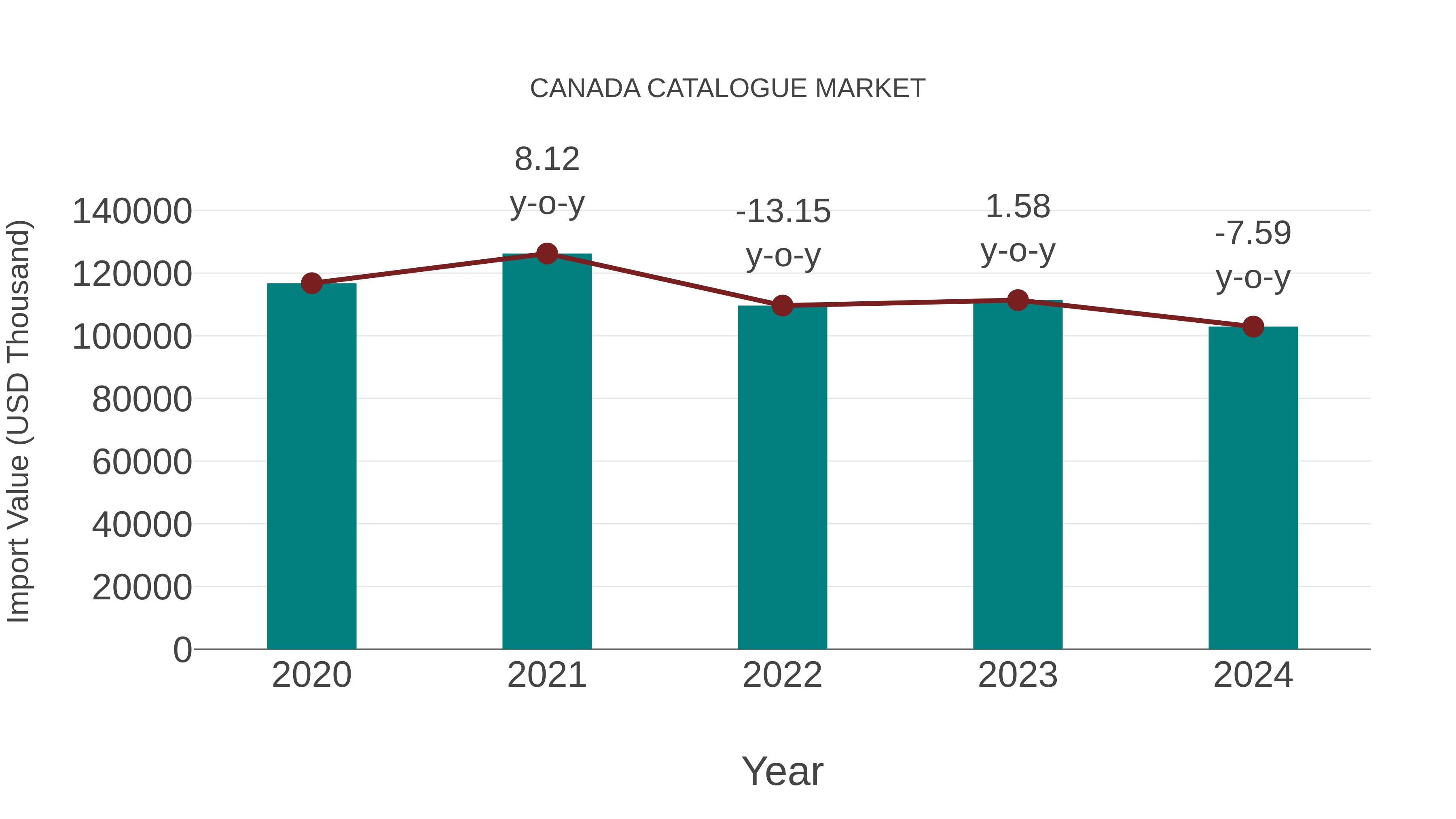 Canada Catalogue Market: Import Trend Analysis