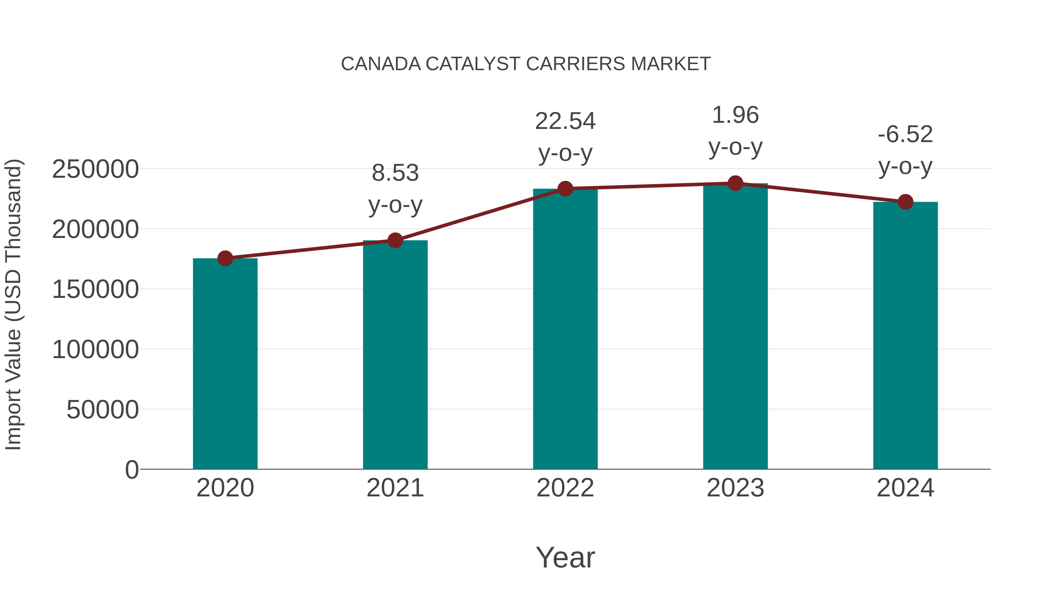  Canada Catalyst Carriers Market: Import Trend Analysis
