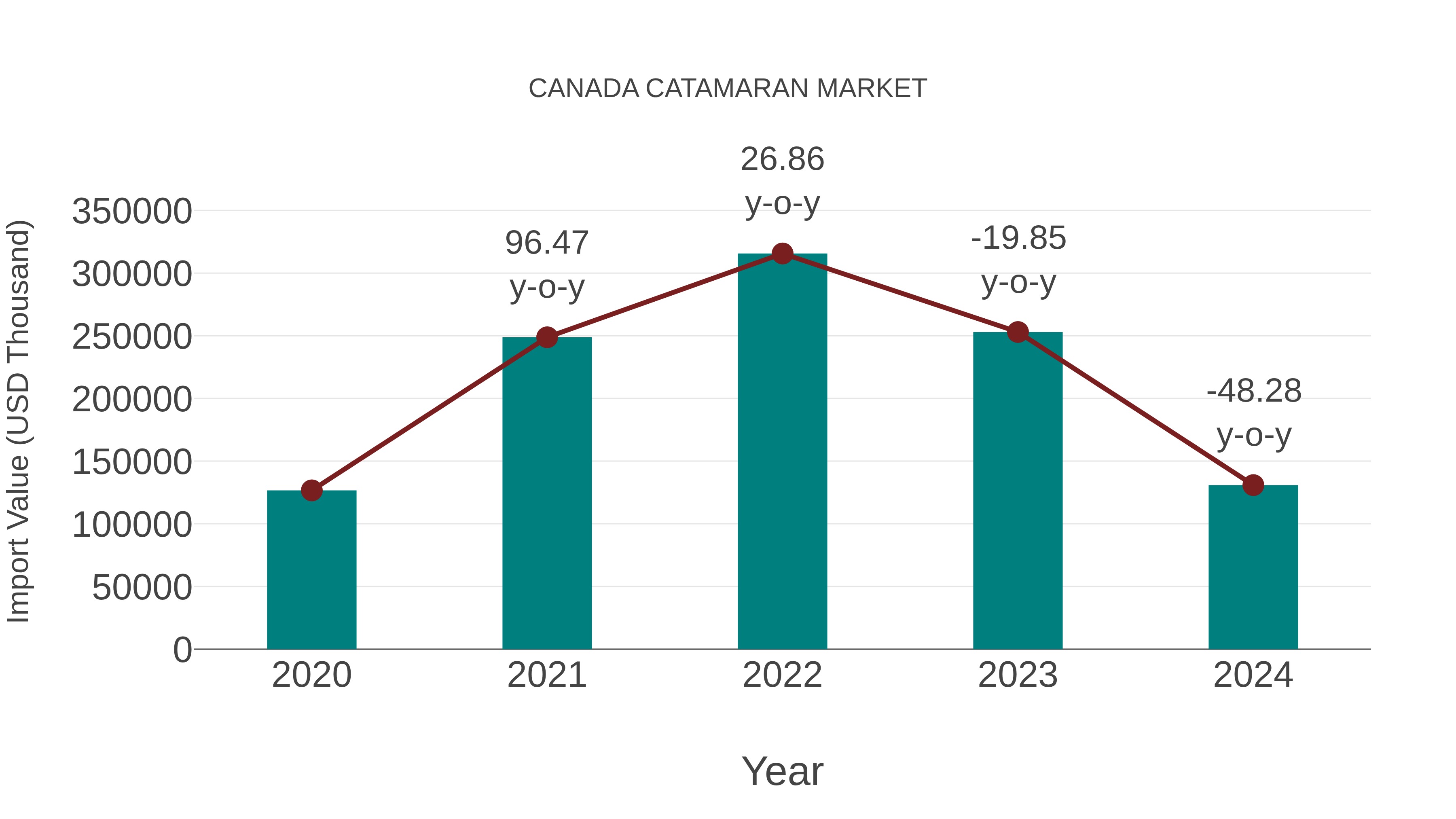  Canada Catamaran Market: Import Trend Analysis
