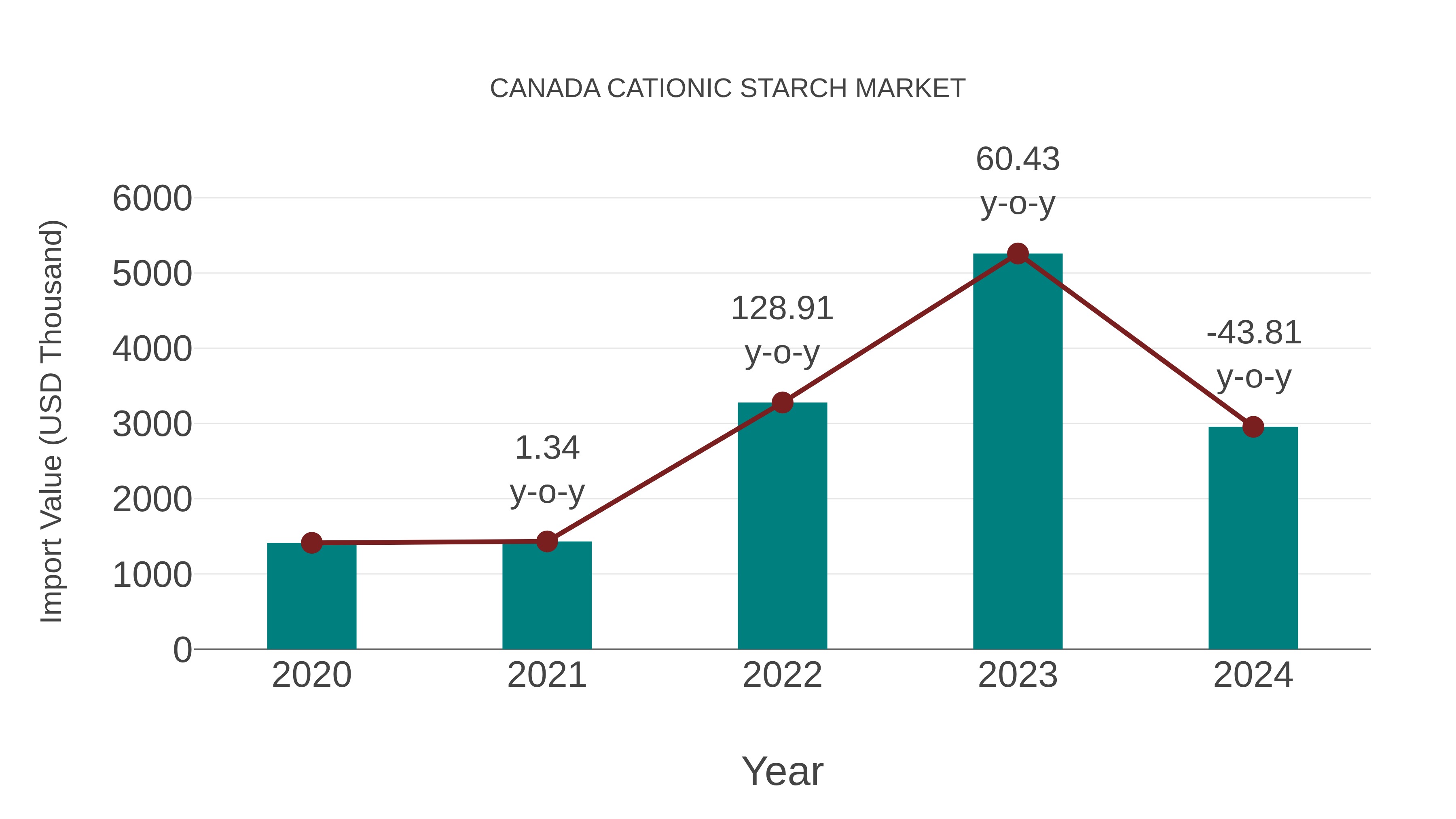  Canada Cationic Starch Market: Import Trend Analysis