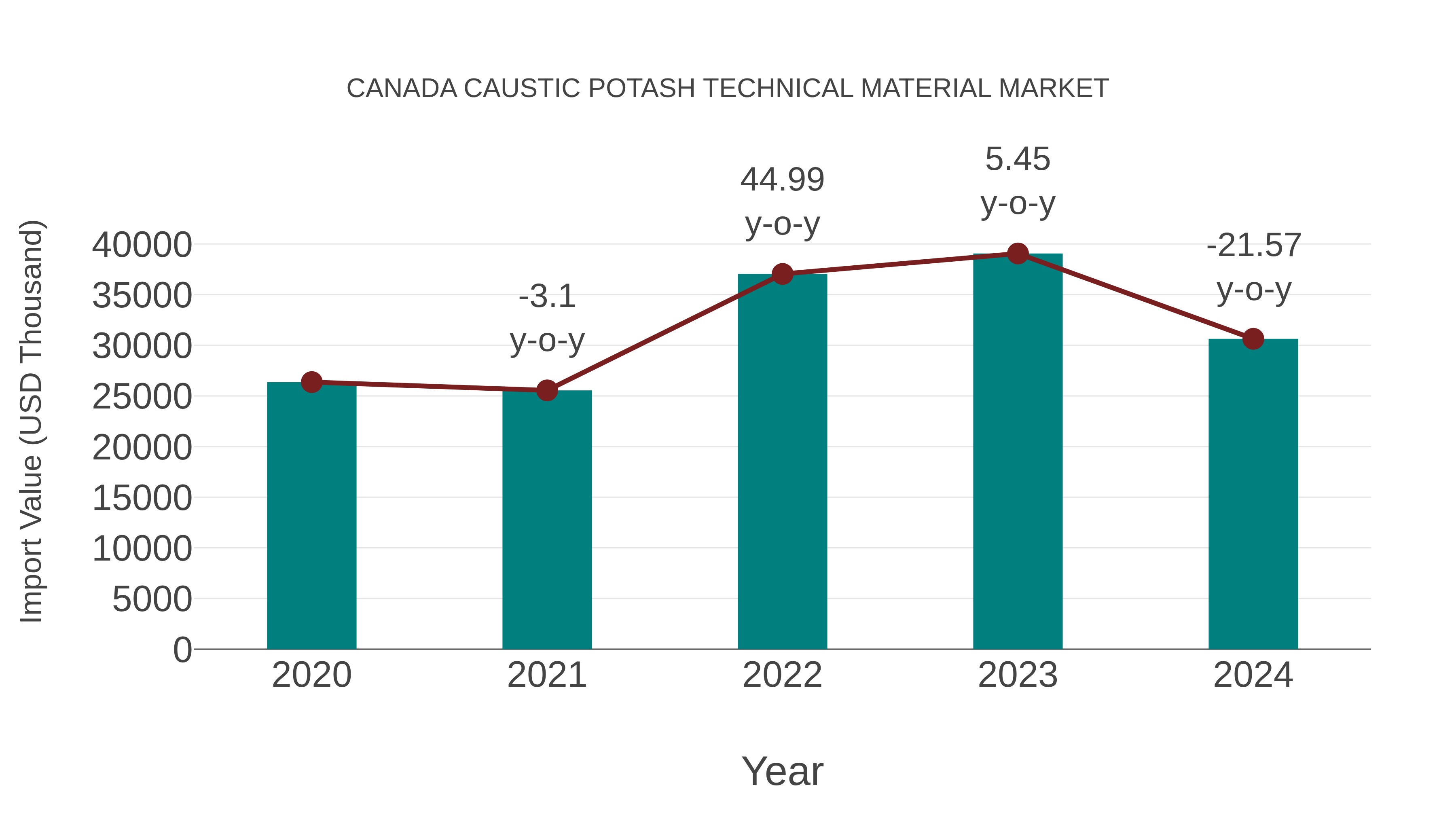  Canada Caustic Potash Technical Material Market: Import Trend Analysis