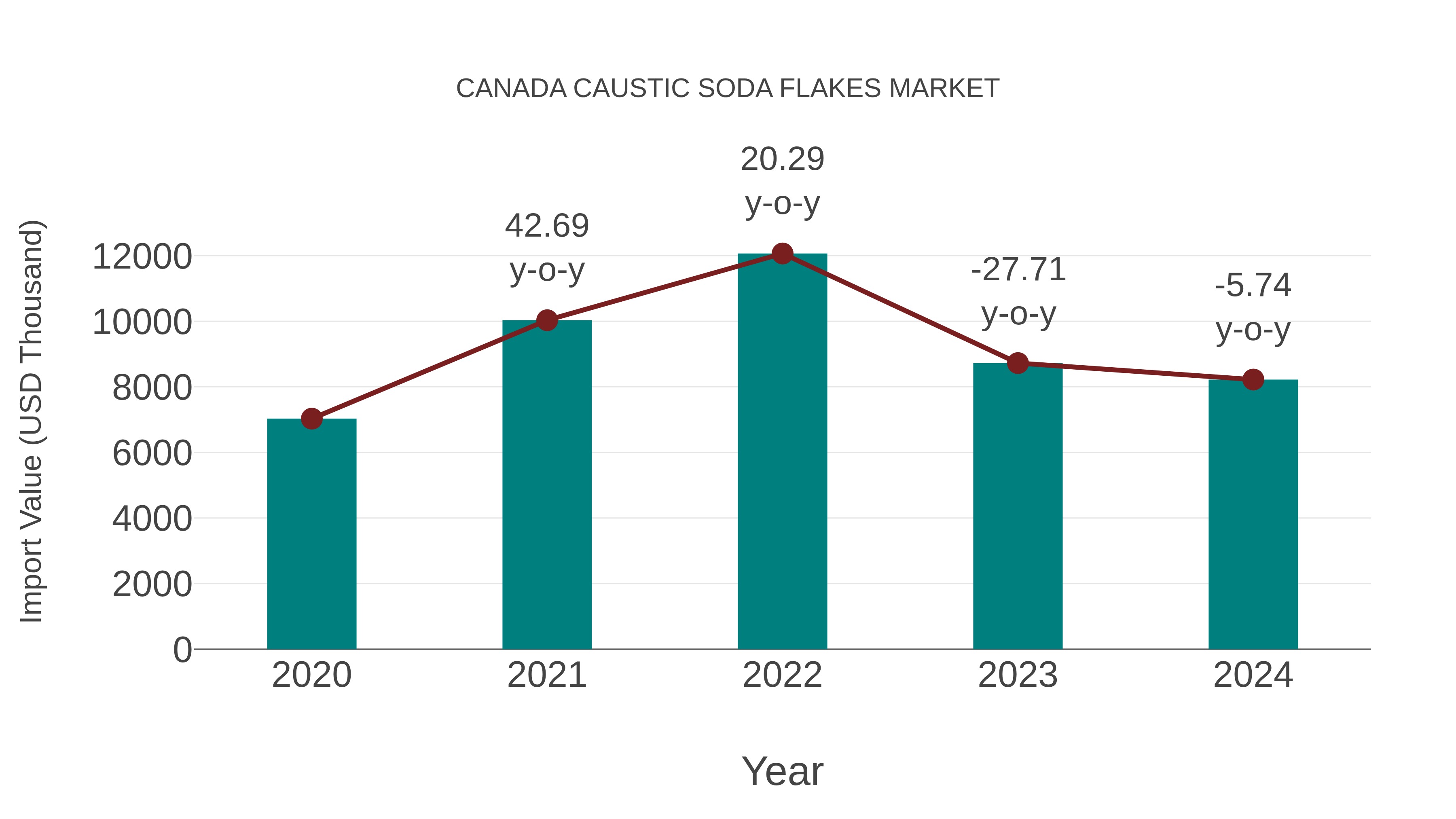  Canada Caustic Soda Flakes Market: Import Trend Analysis
