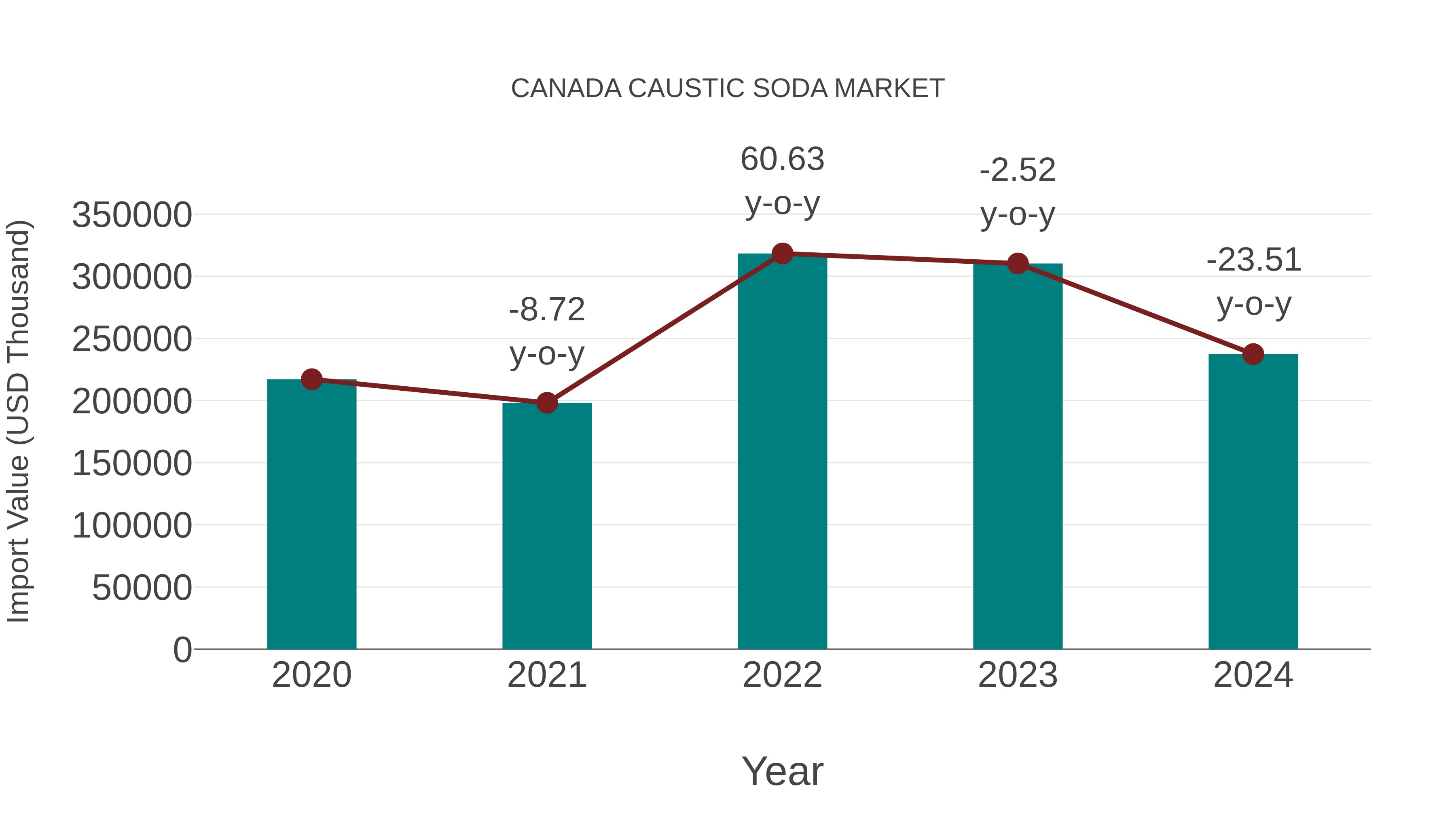  Canada Caustic Soda Market: Import Trend Analysis