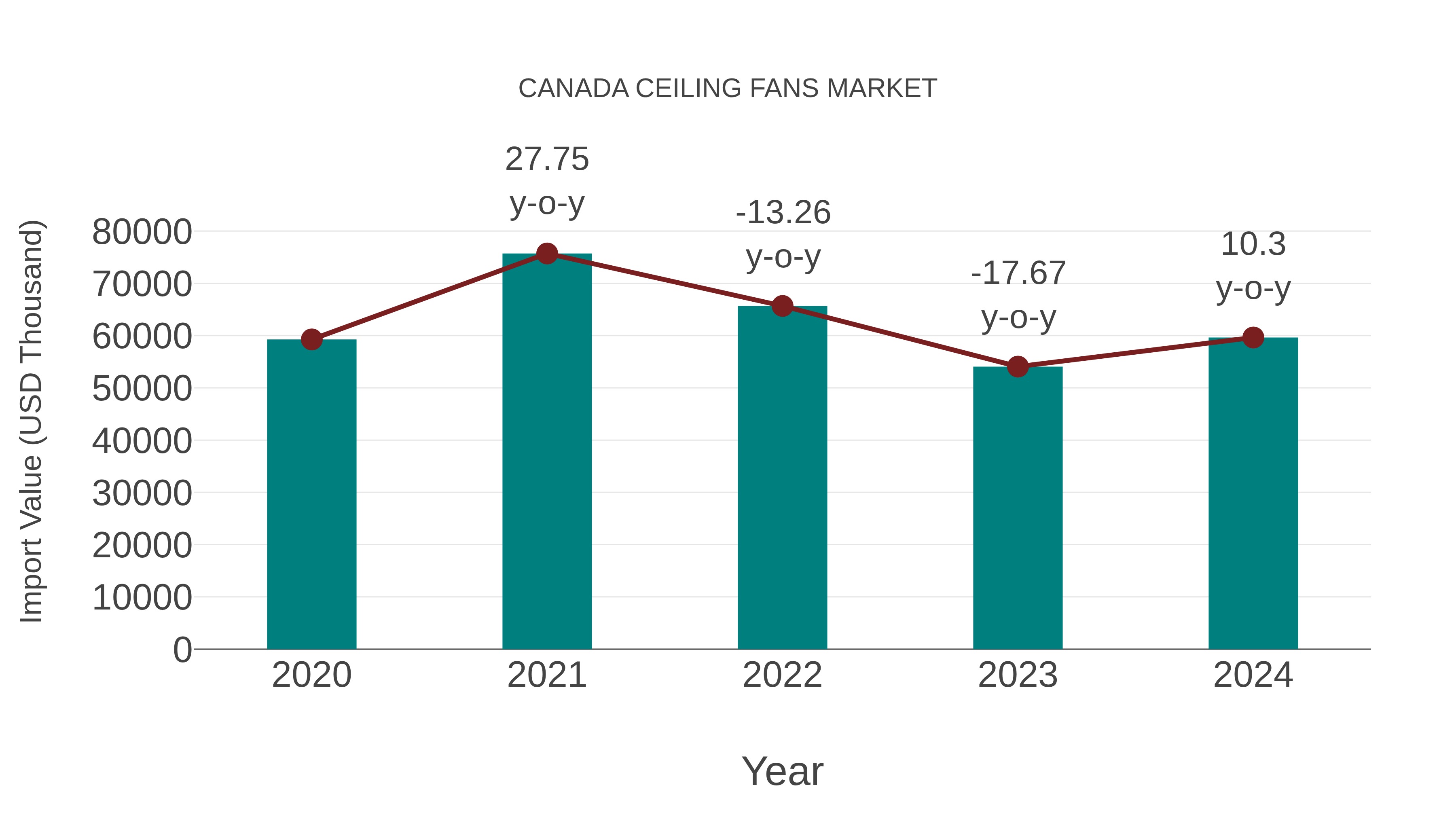 Canada Ceiling Fans Market: Import Trend Analysis
