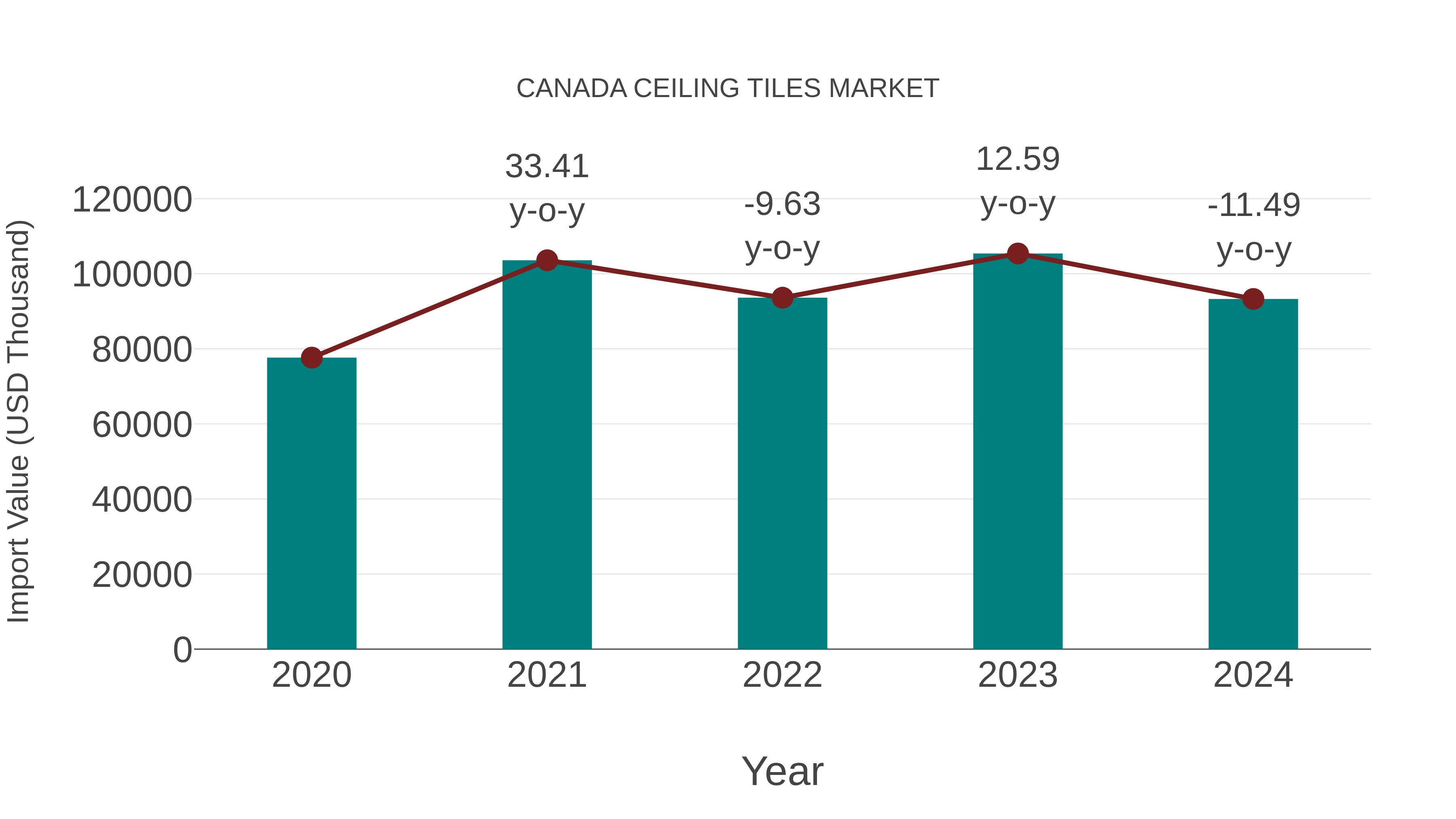  Canada Ceiling Tiles Market: Import Trend Analysis